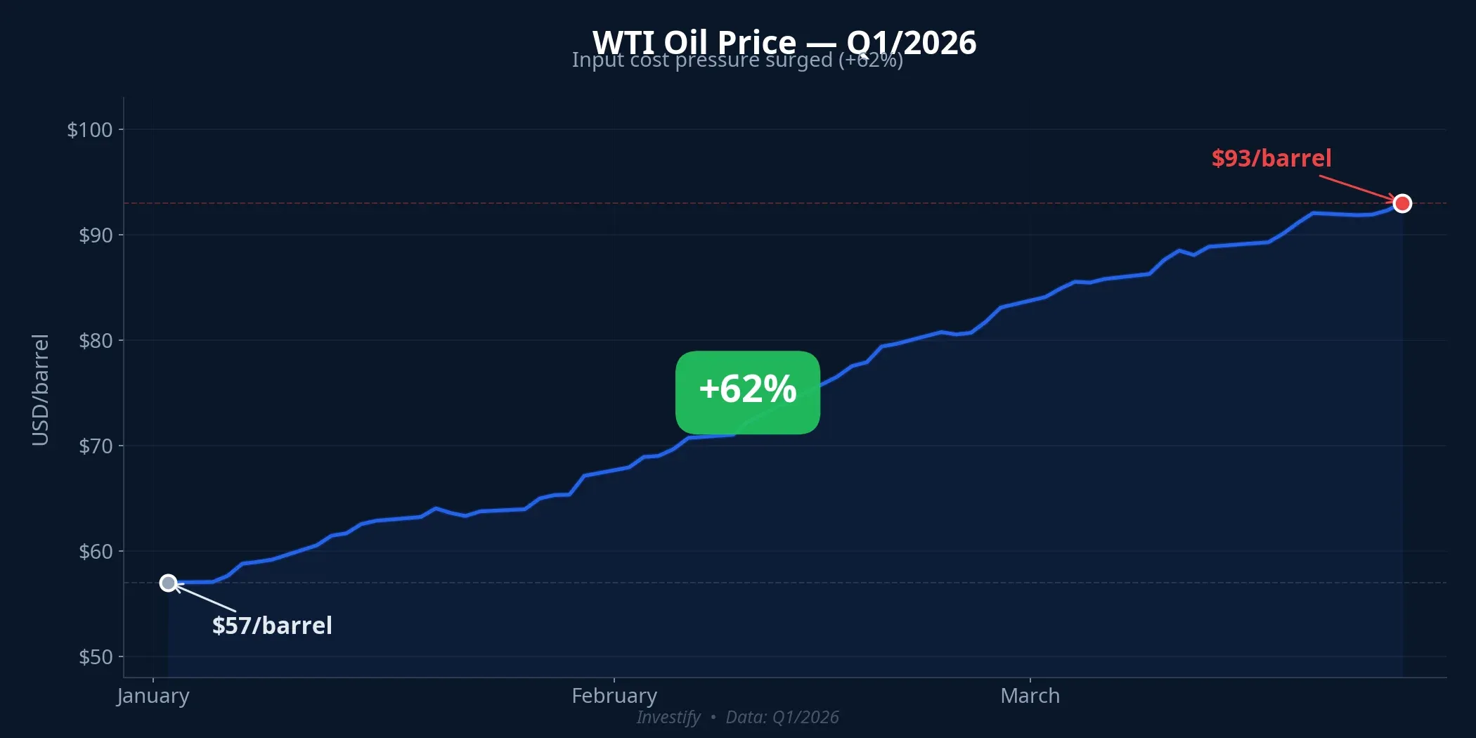 WTI oil price Q1/2026 — up 62%
