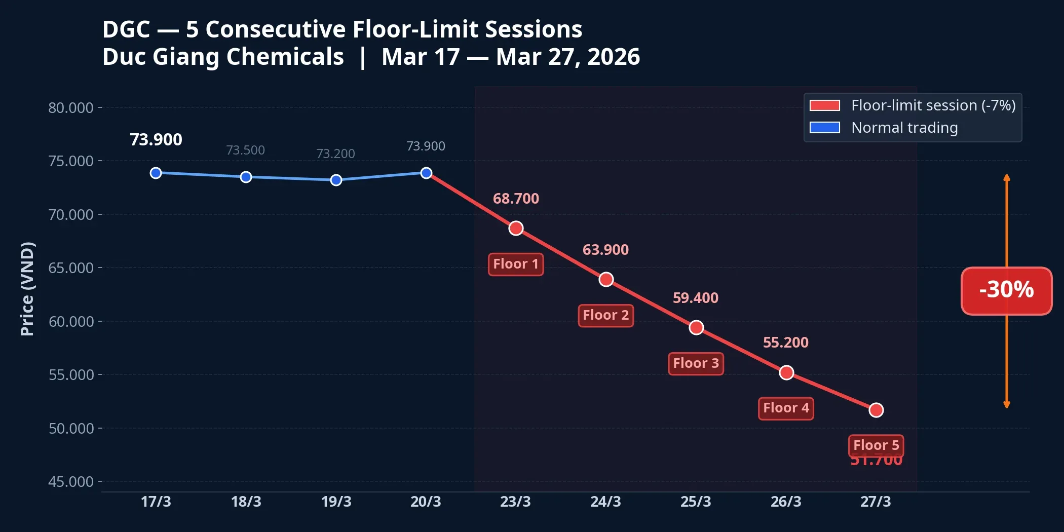 DGC stock price chart — 5 consecutive floor-limit sessions, dropping from 73,900 to 51,700 VND