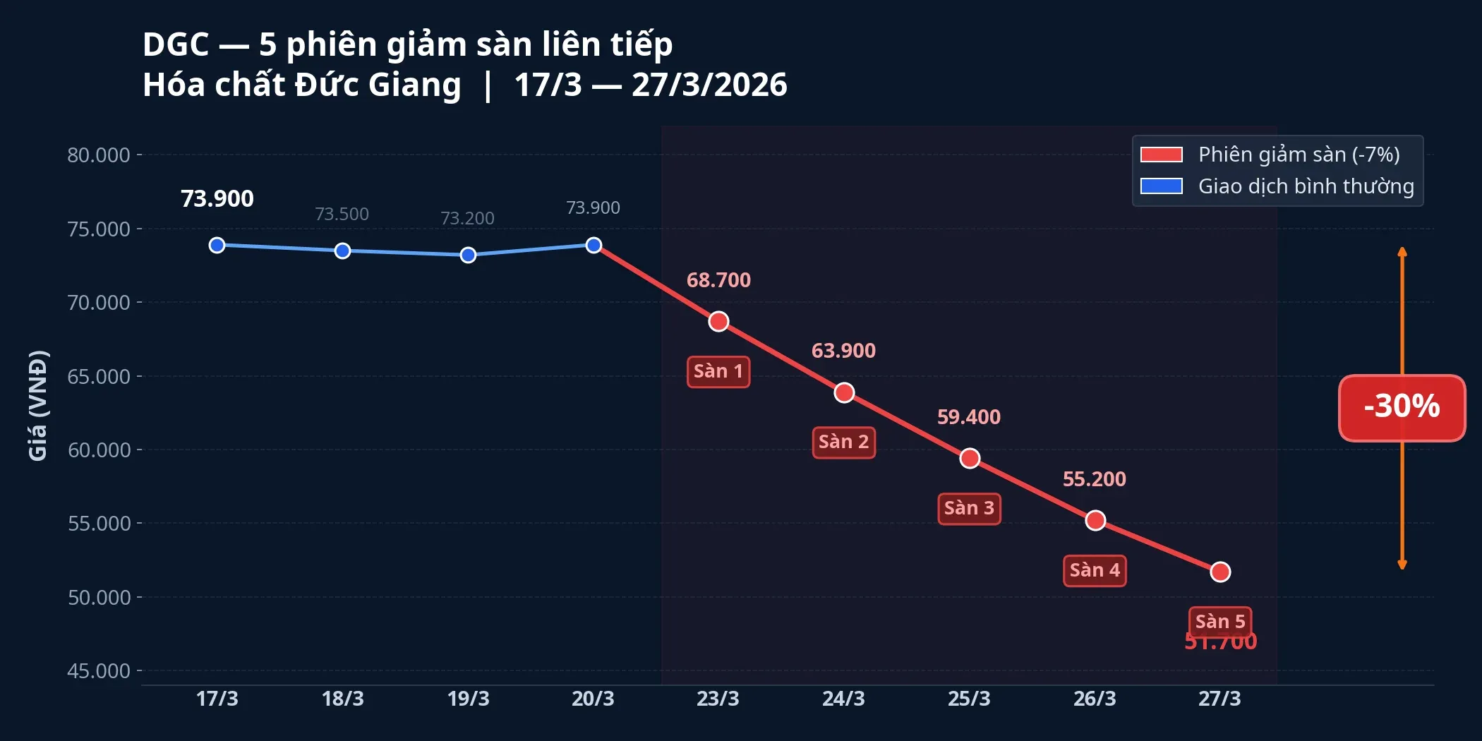 Biểu đồ giá DGC — 5 phiên giảm sàn liên tiếp từ 73.900 xuống 51.700 đồng
