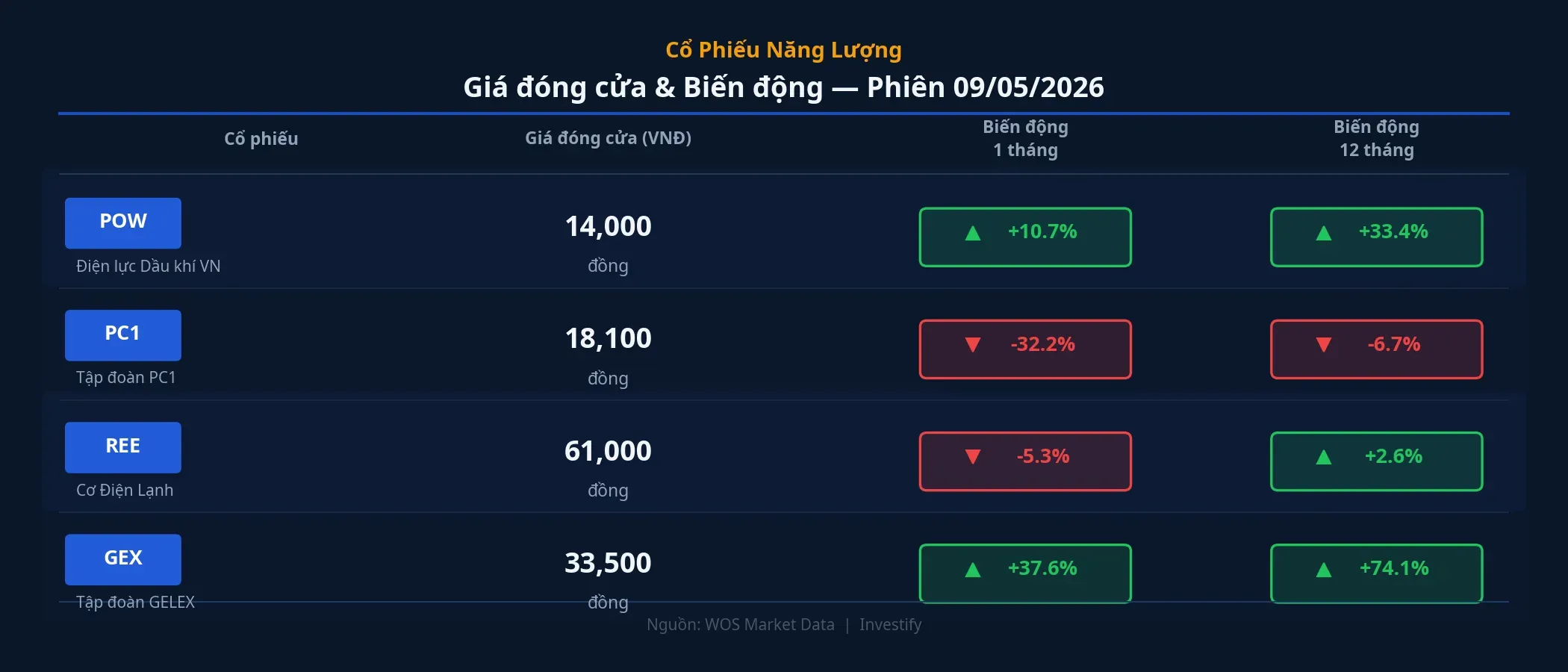 Giá đóng cửa và biến động cổ phiếu ngành điện phiên 09/05/2026