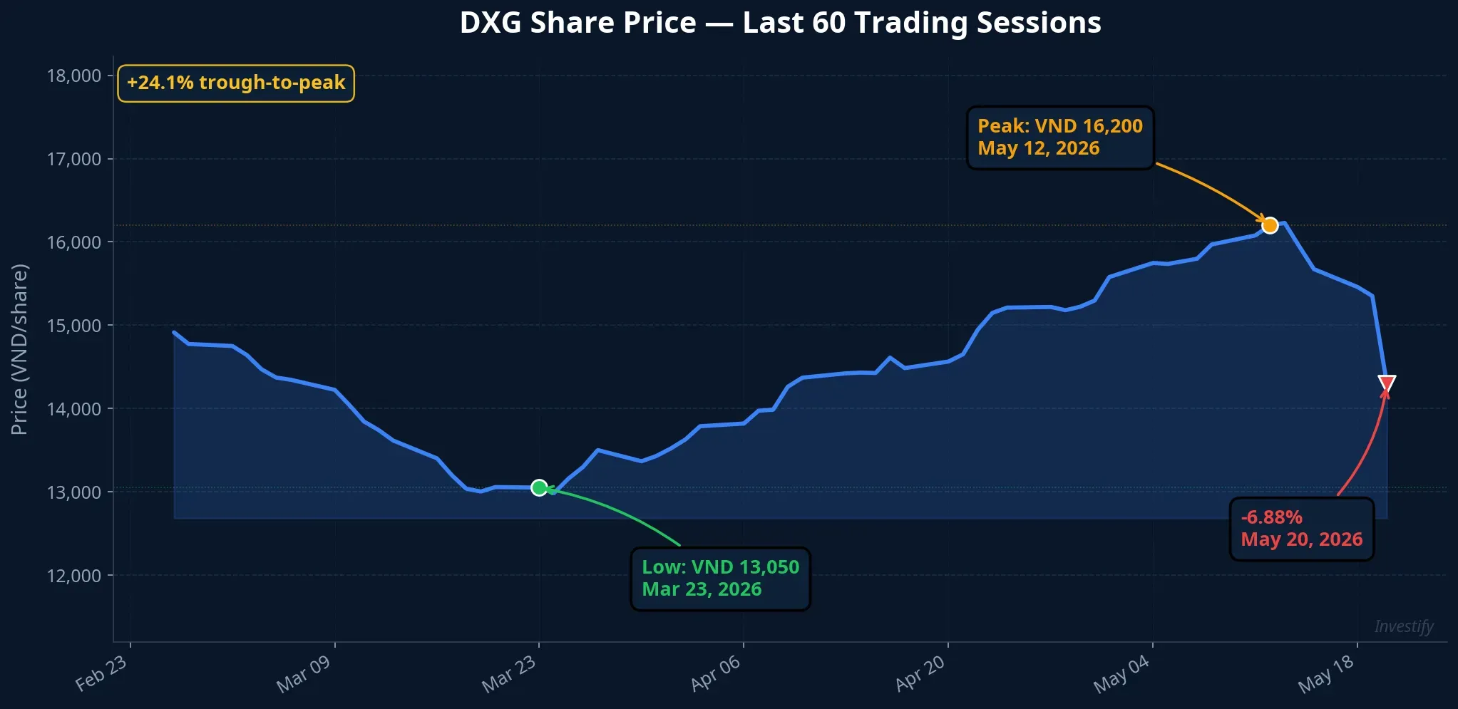 DXG share price over the last 60 sessions: low VND 13,050 on March 23, peak VND 16,200 on May 12, and -6.88% on May 20