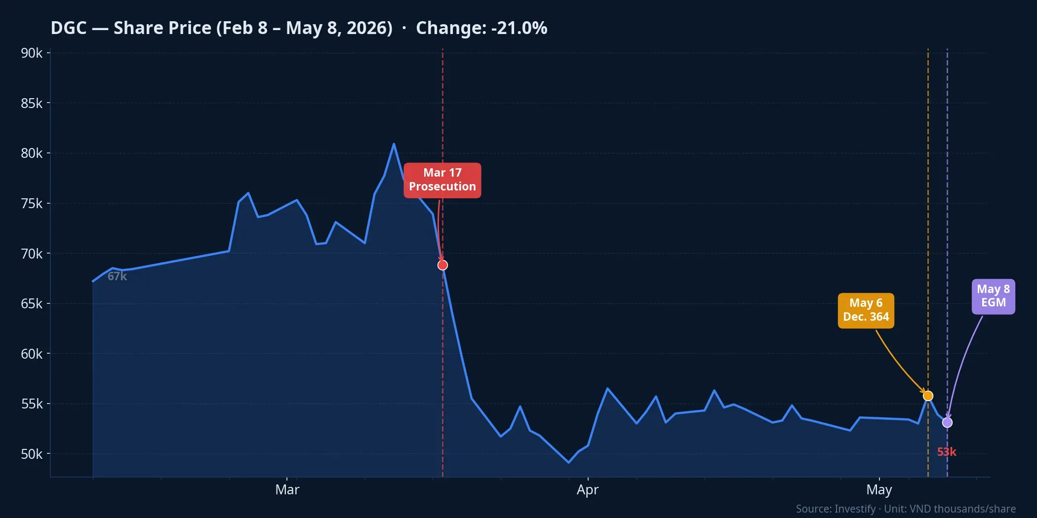 DGC share price over 90 sessions with three key event markers