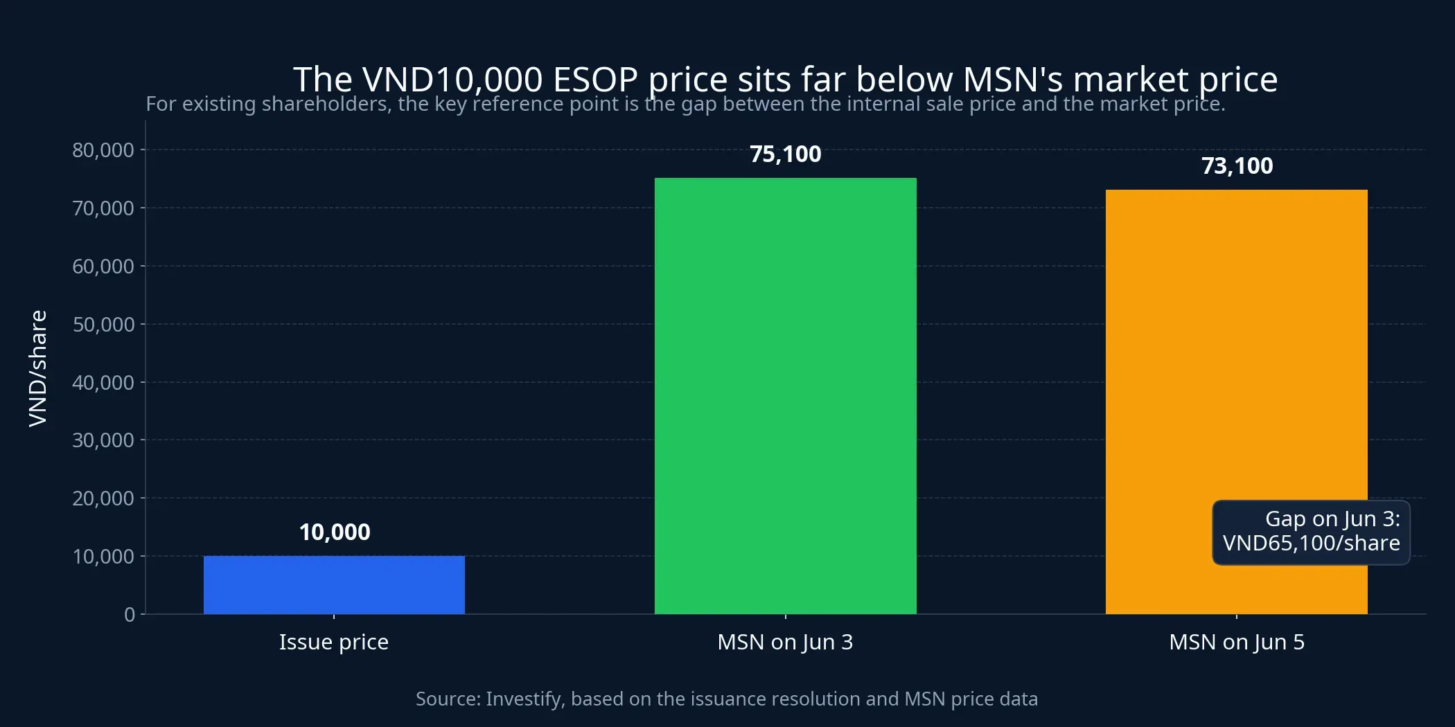 Chart comparing the ESOP price with MSN's market price
