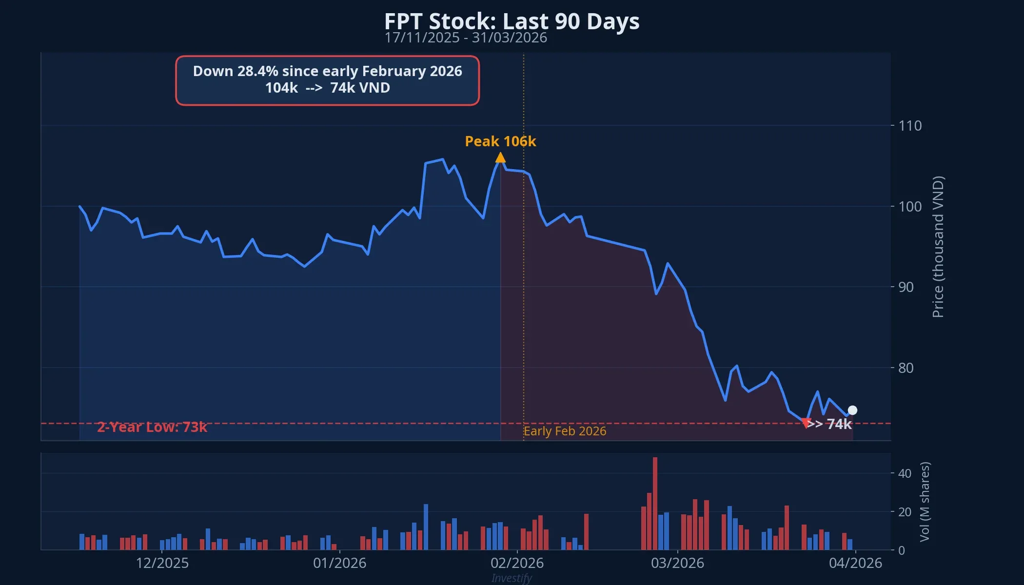 FPT stock price over 90 days