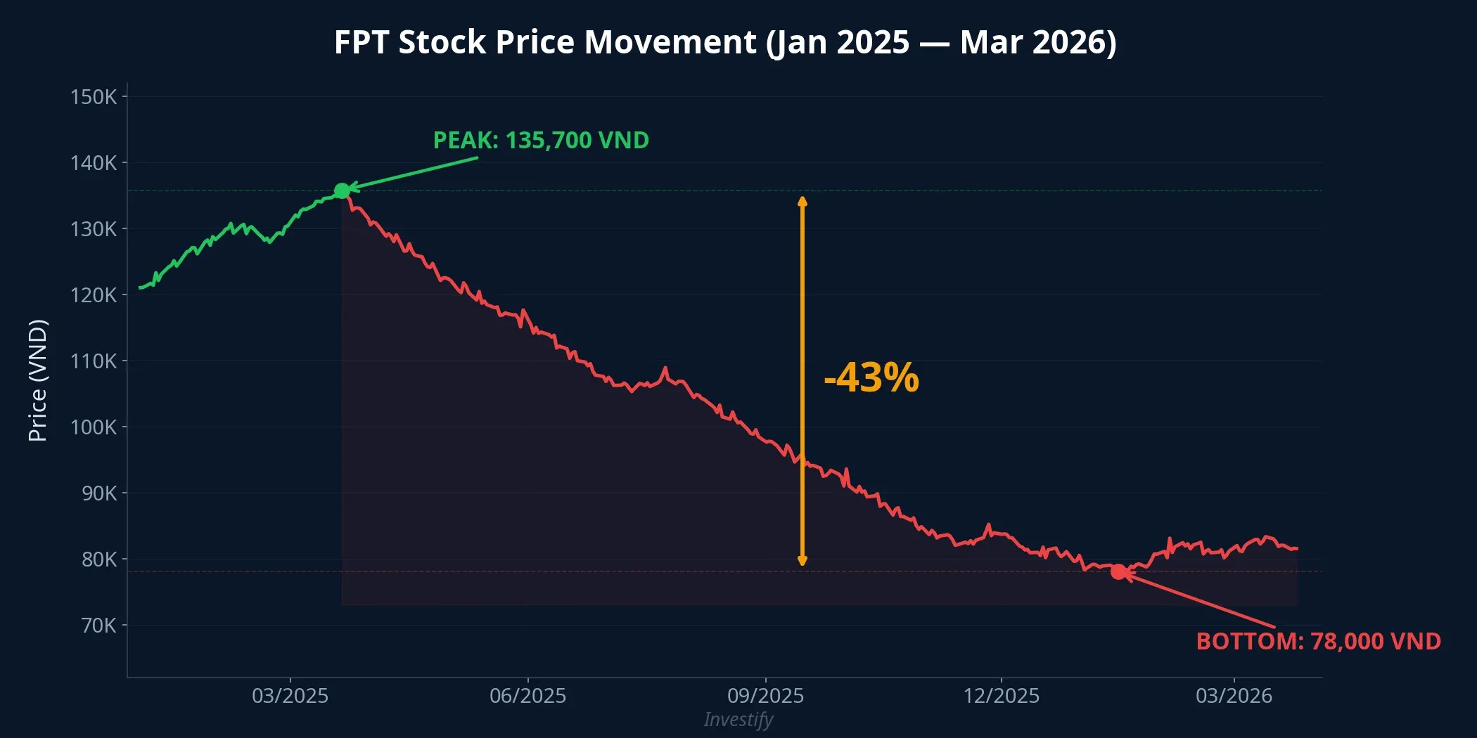 FPT stock price movement from peak of VND 135,700 to bottom zone of VND 78,000