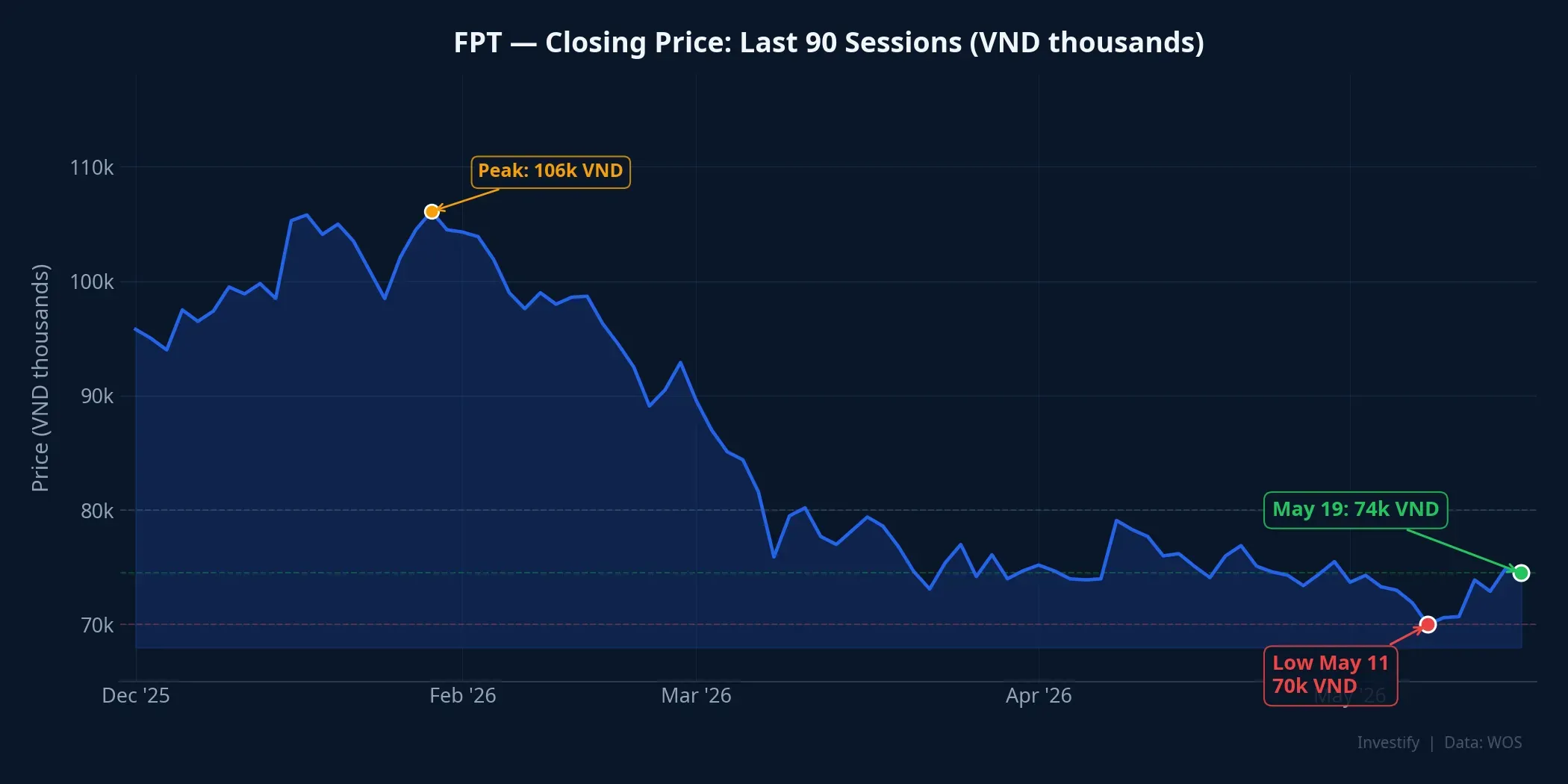 FPT closing price — last 90 sessions
