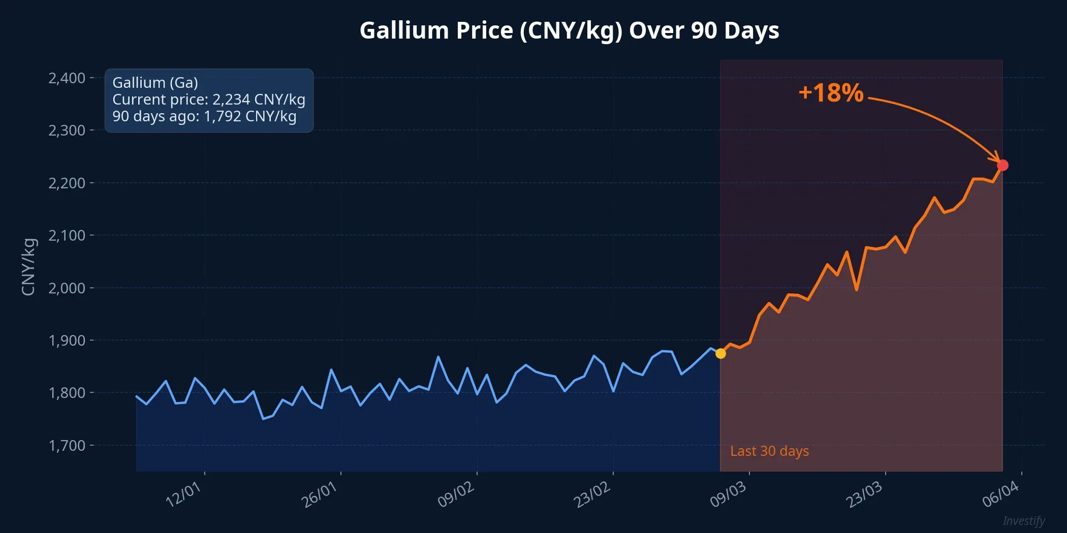 Gallium price chart over the past 90 days
