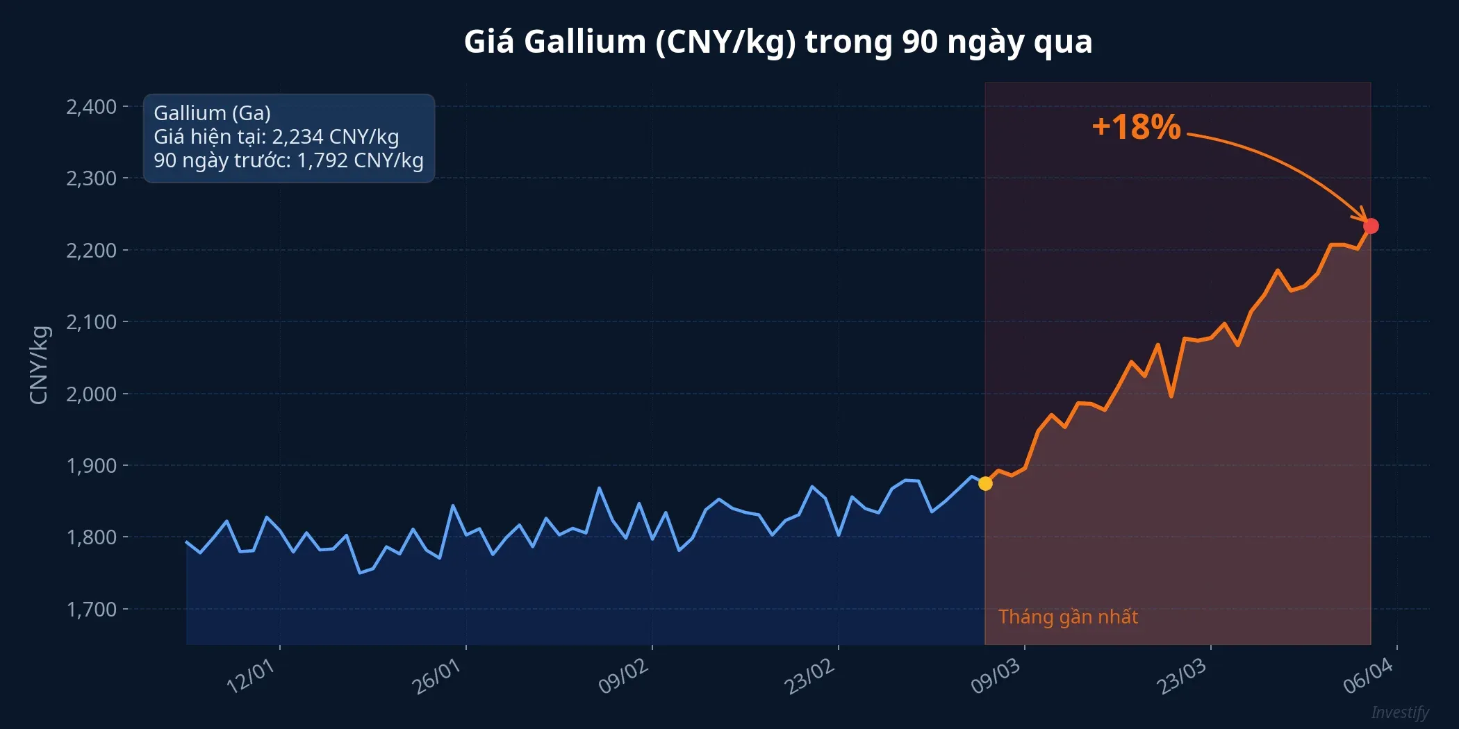 Biểu đồ giá Gallium trong 90 ngày qua