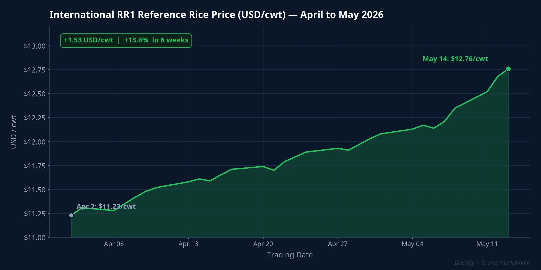 International RR1 reference rice price climbing nearly every session from April to May 2026