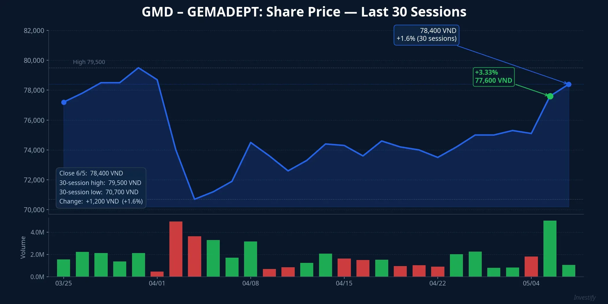GMD share price over the last 30 trading sessions, closing at VND 78,400 on May 6, 2026