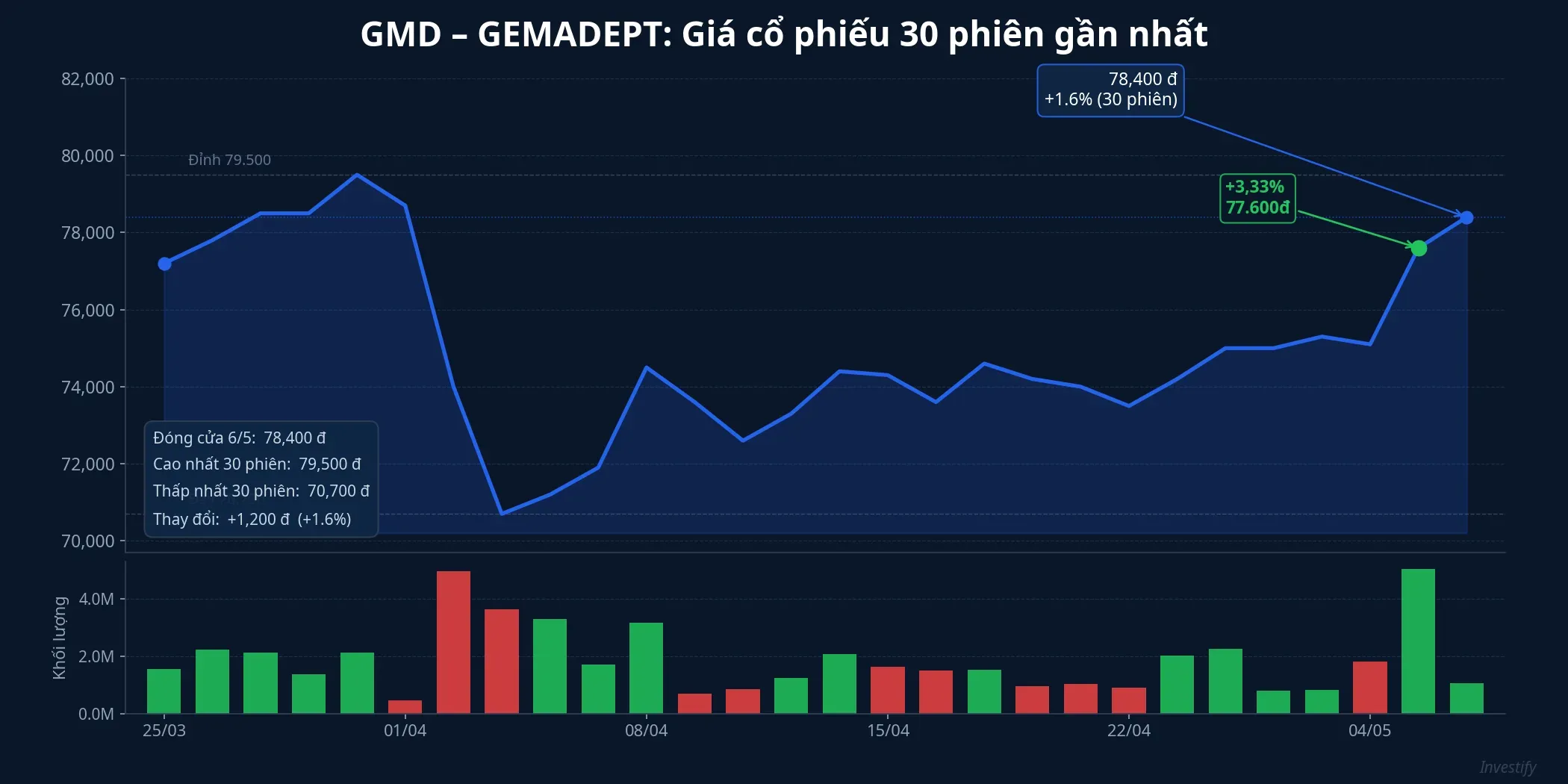 Diễn biến giá cổ phiếu GMD 30 phiên gần nhất, đóng cửa 78.400 đồng ngày 6/5/2026