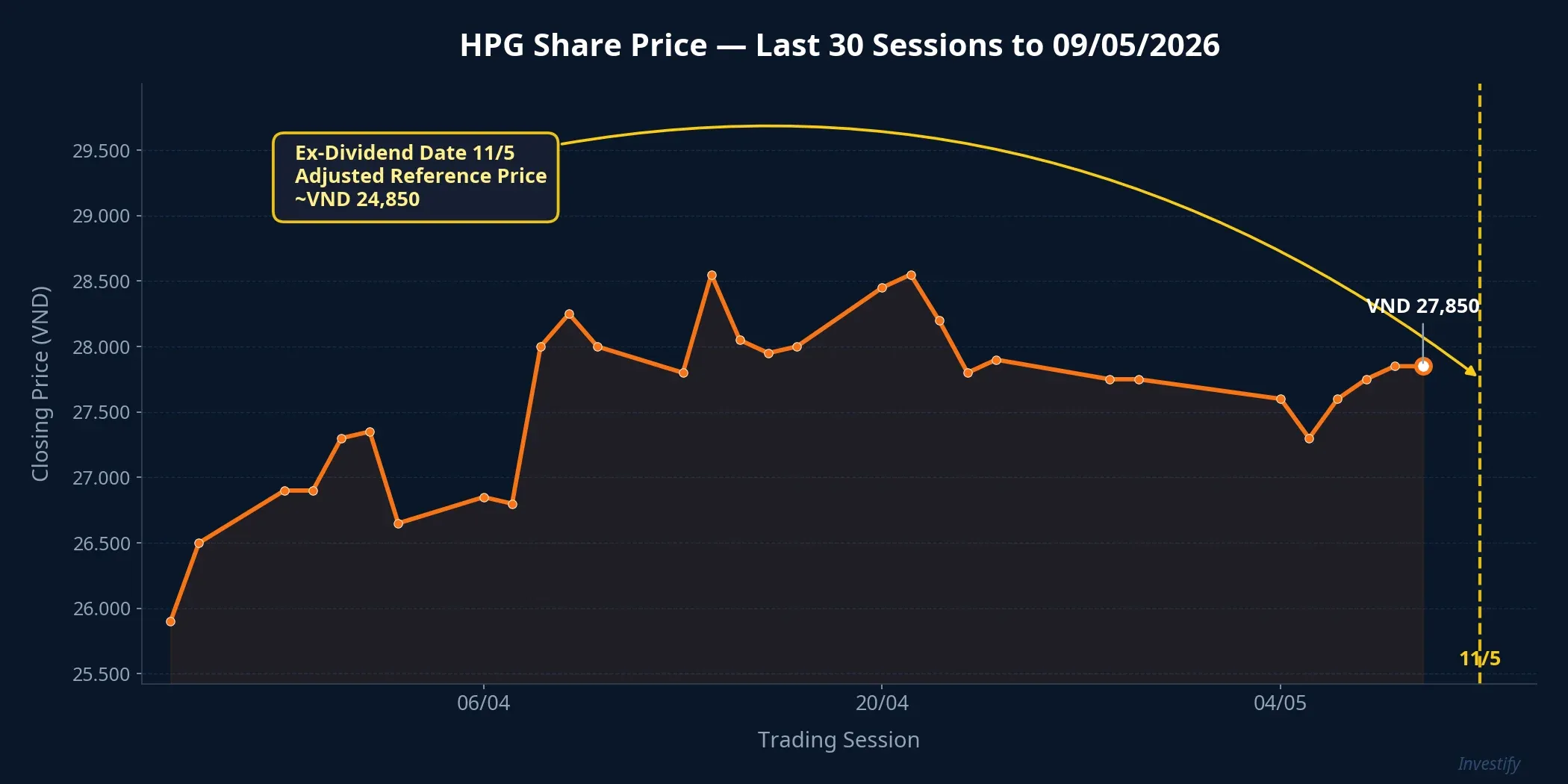 HPG Share Price, Last 30 Sessions to May 9, 2026