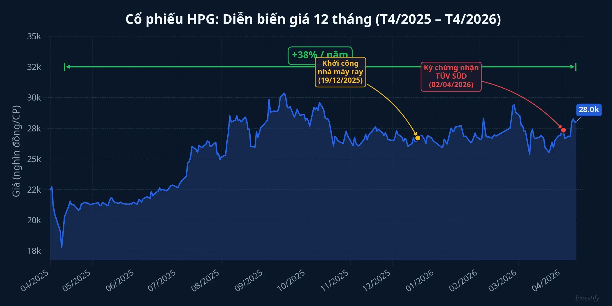 Diễn biến giá cổ phiếu HPG 12 tháng