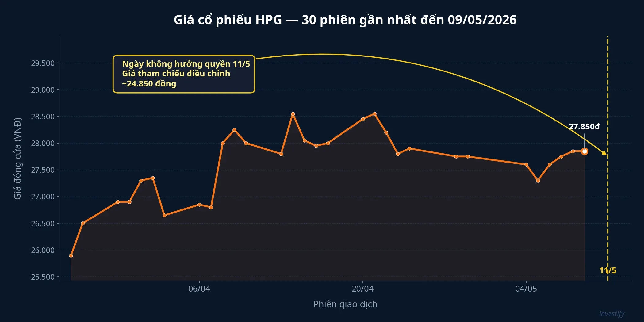 Giá cổ phiếu HPG 30 phiên gần nhất đến 09/05/2026