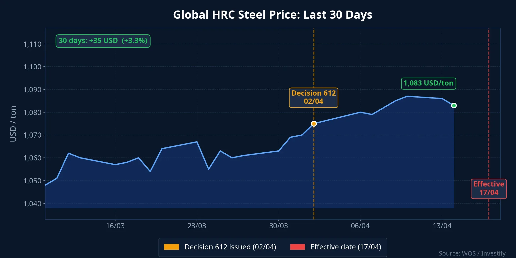 Global HRC steel price, last 30 days