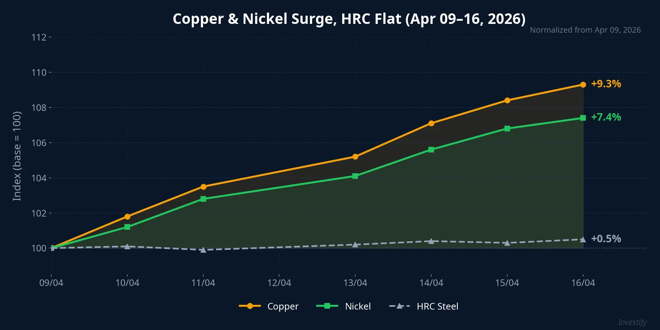 Normalized price chart of 3 metals, Apr 09–16, 2026