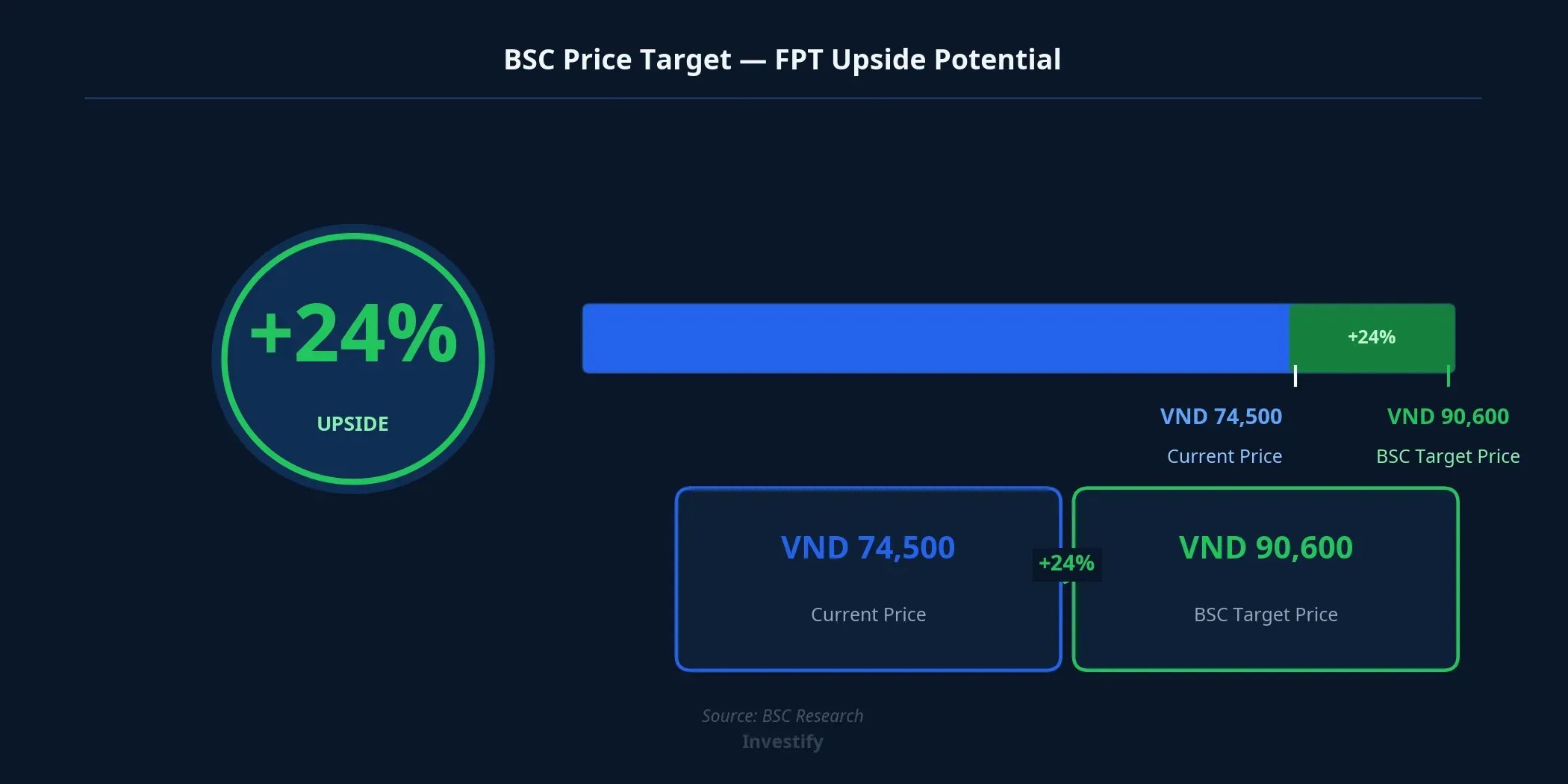 BSC price target and FPT upside potential