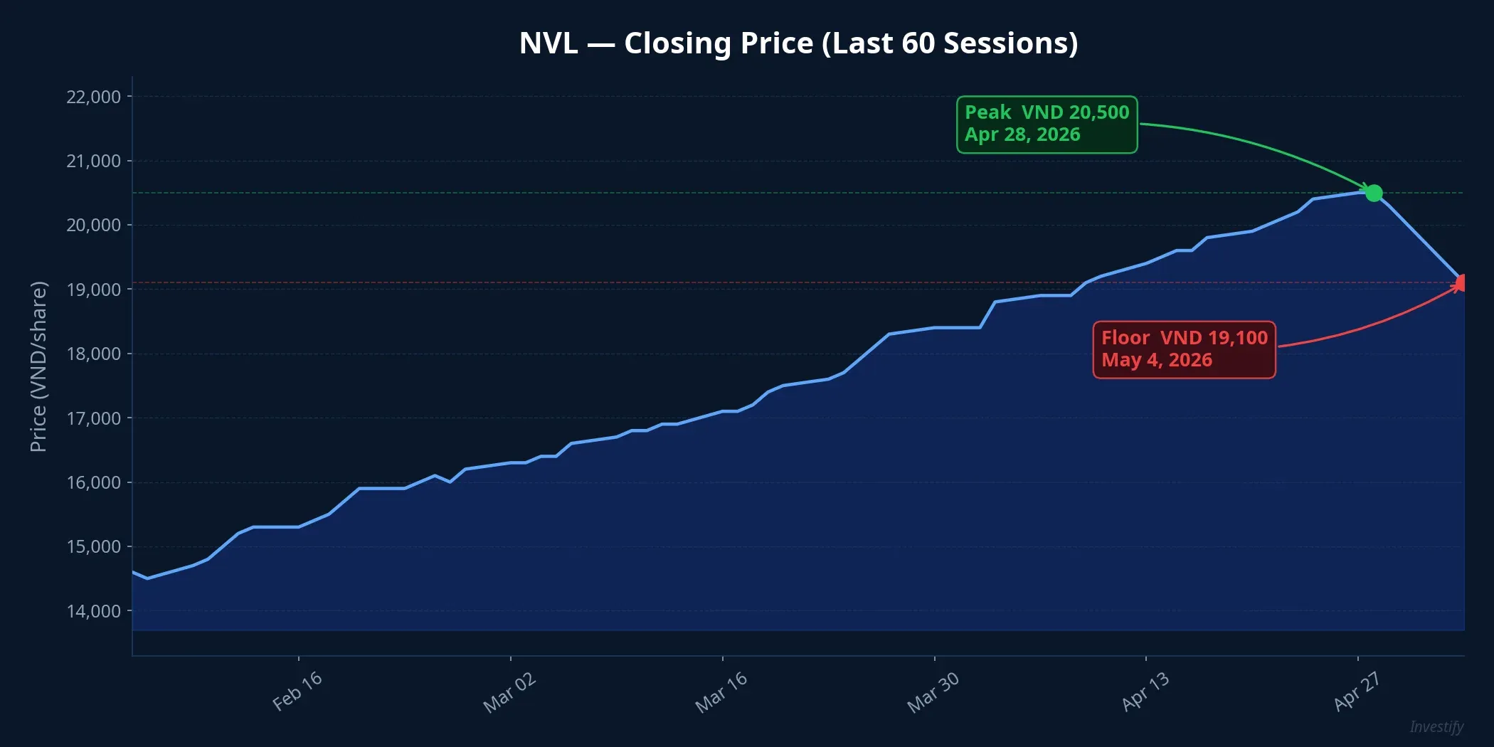 NVL closing price over the last 60 sessions, with the 3-year peak at VND 20,500 on Apr 28 and the floor session at VND 19,100 on May 4