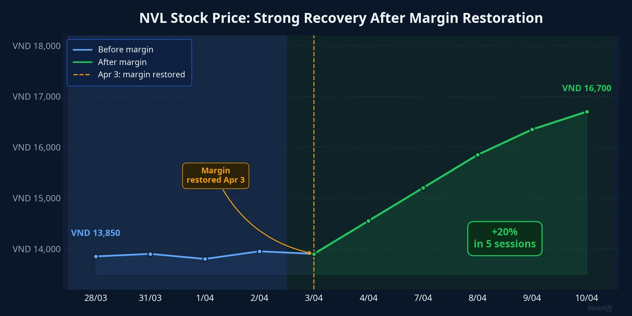 NVL stock price recovery after margin restoration