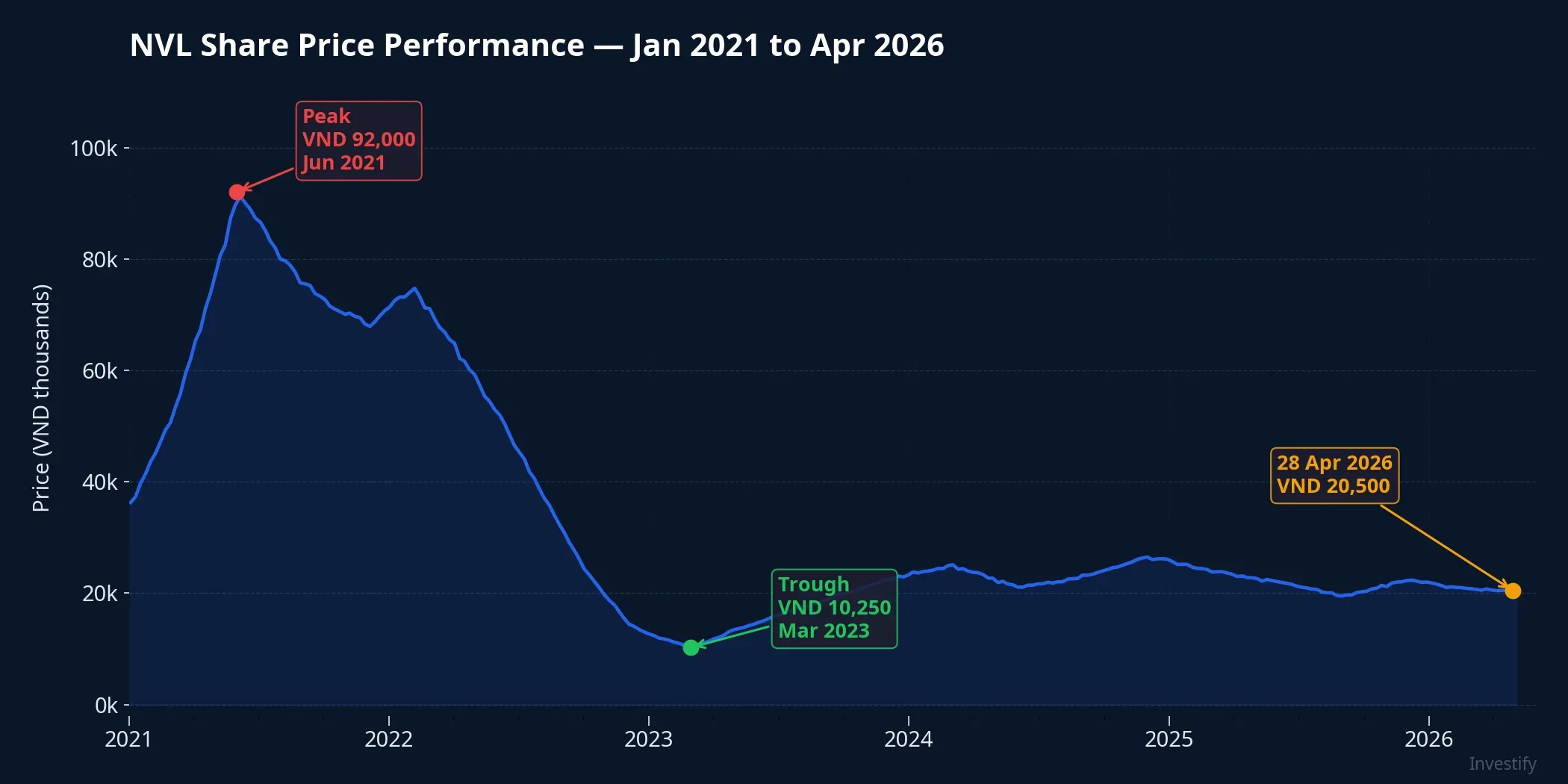 NVL share price from the 2021 peak to April 2026