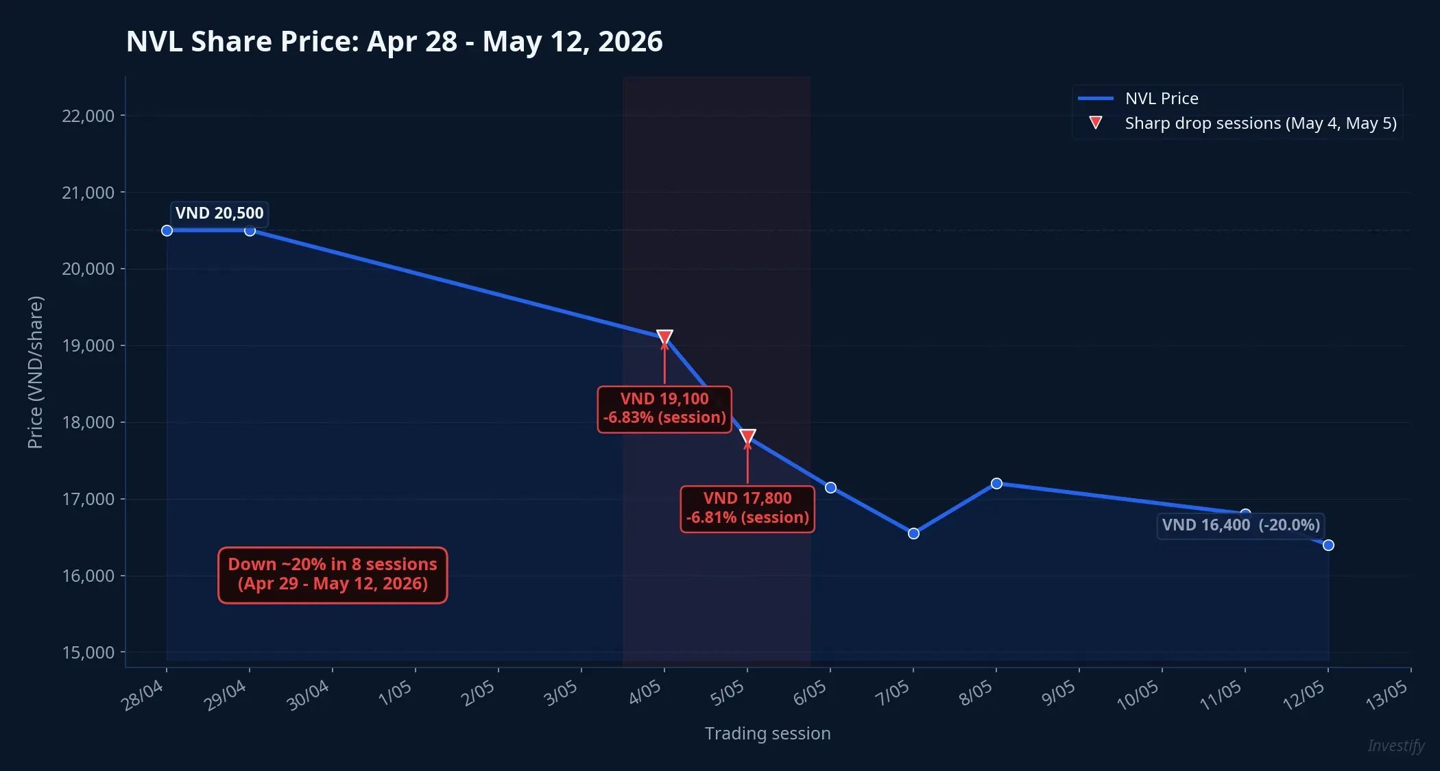 NVL Share Price Movement After the AGM
