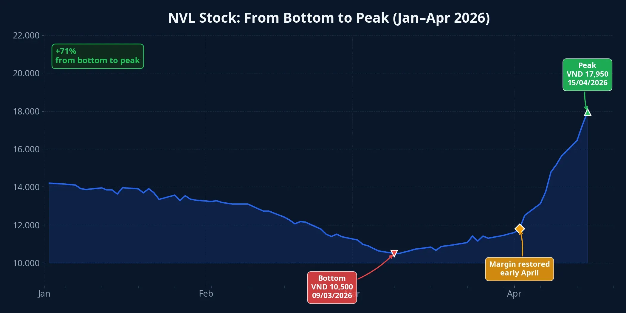 NVL stock price chart from January to April 2026, marking three key milestones