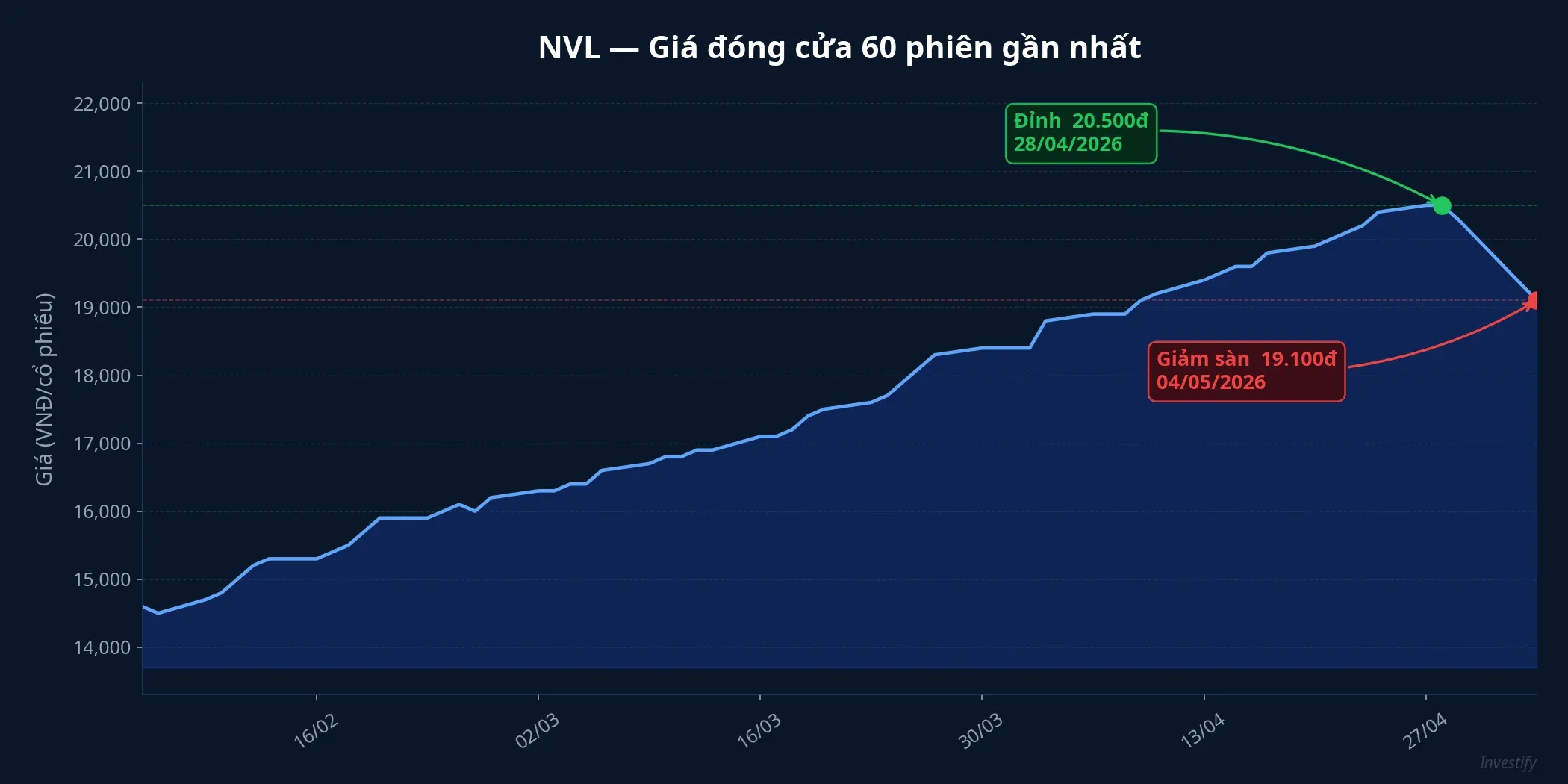 NVL giá đóng cửa 60 phiên gần nhất với đỉnh 20.500 đồng ngày 28/4 và phiên giảm sàn 19.100 đồng ngày 4/5