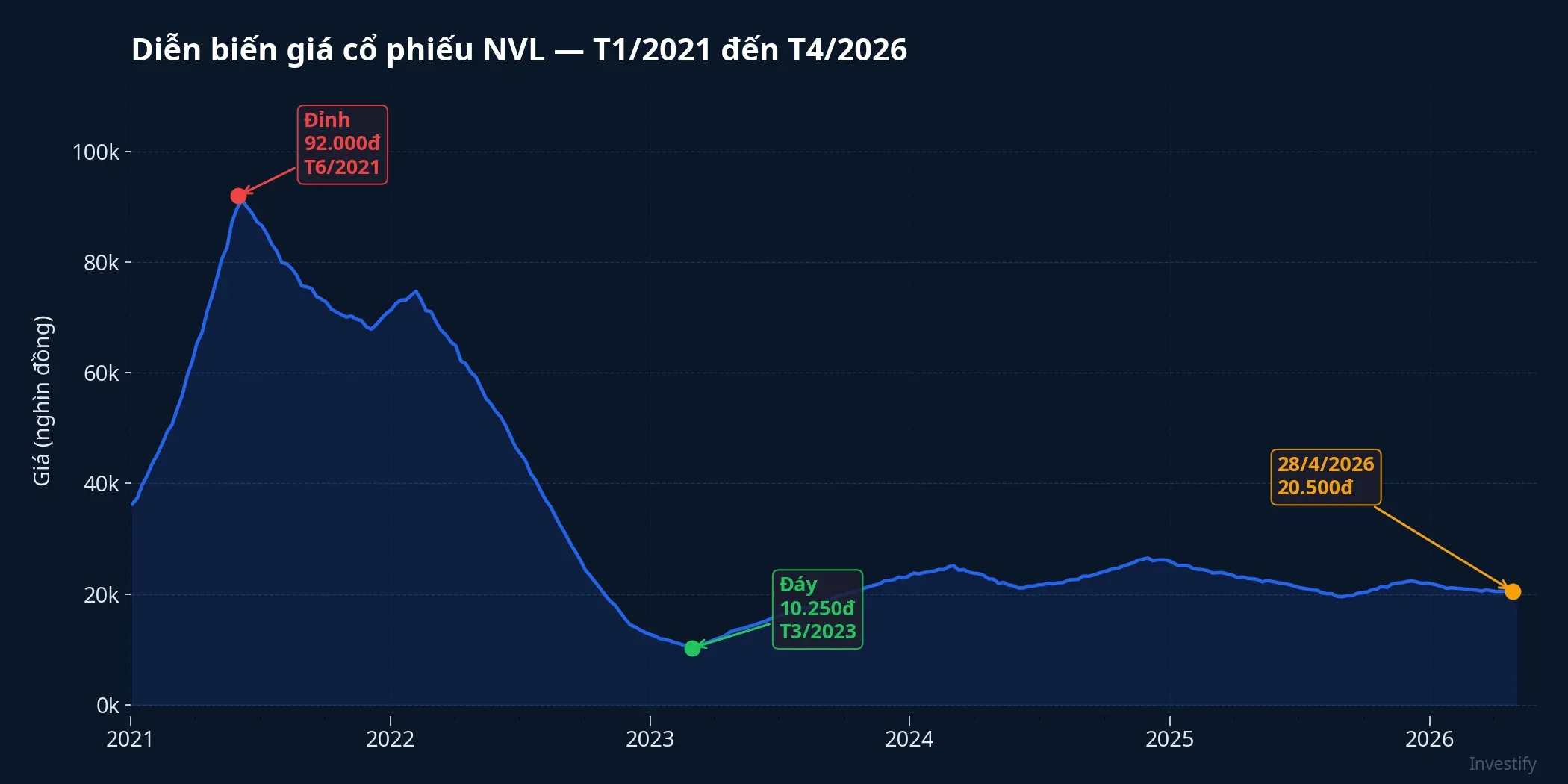 Diễn biến giá cổ phiếu NVL từ đỉnh 2021 đến tháng 4/2026