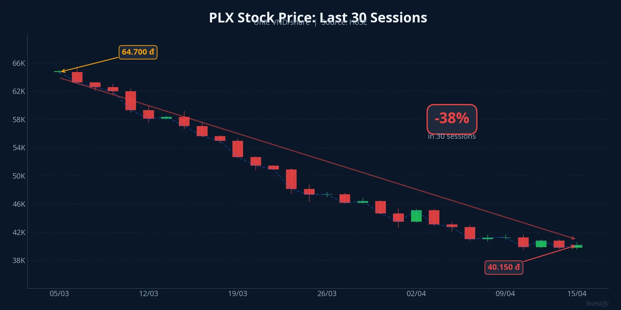 PLX Stock Price — Last 30 Sessions