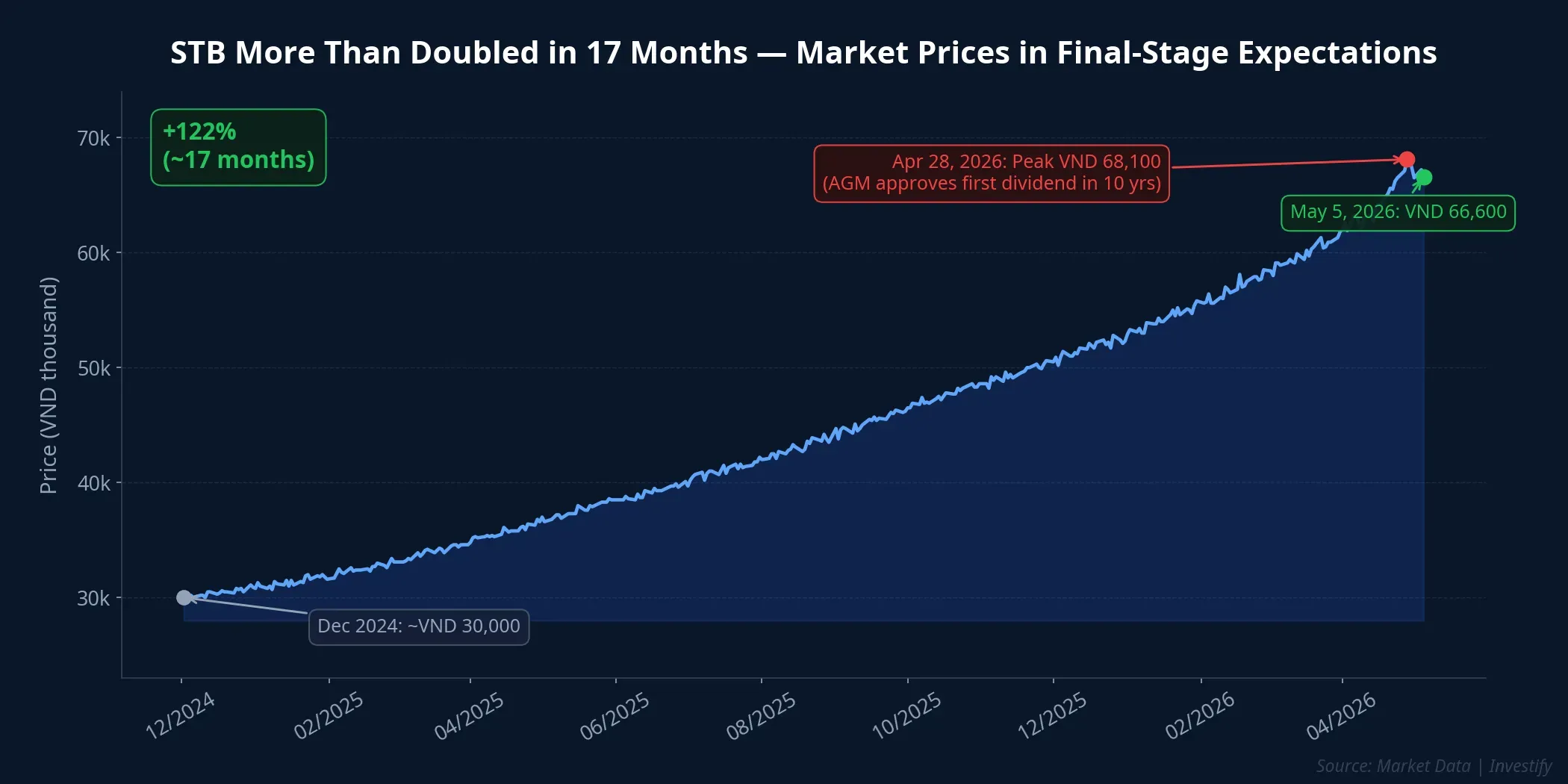 STB share price from December 2024 to May 5, 2026