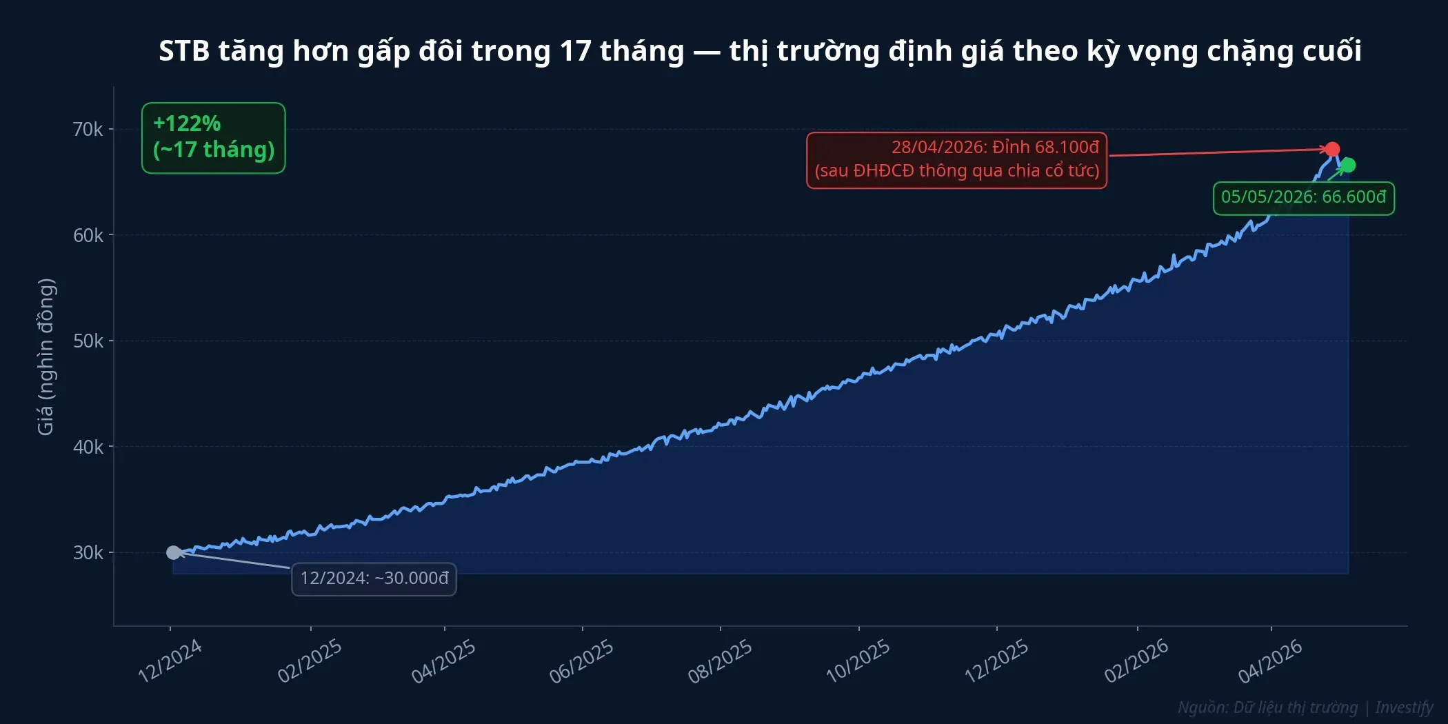Giá cổ phiếu STB từ tháng 12/2024 đến 5/5/2026