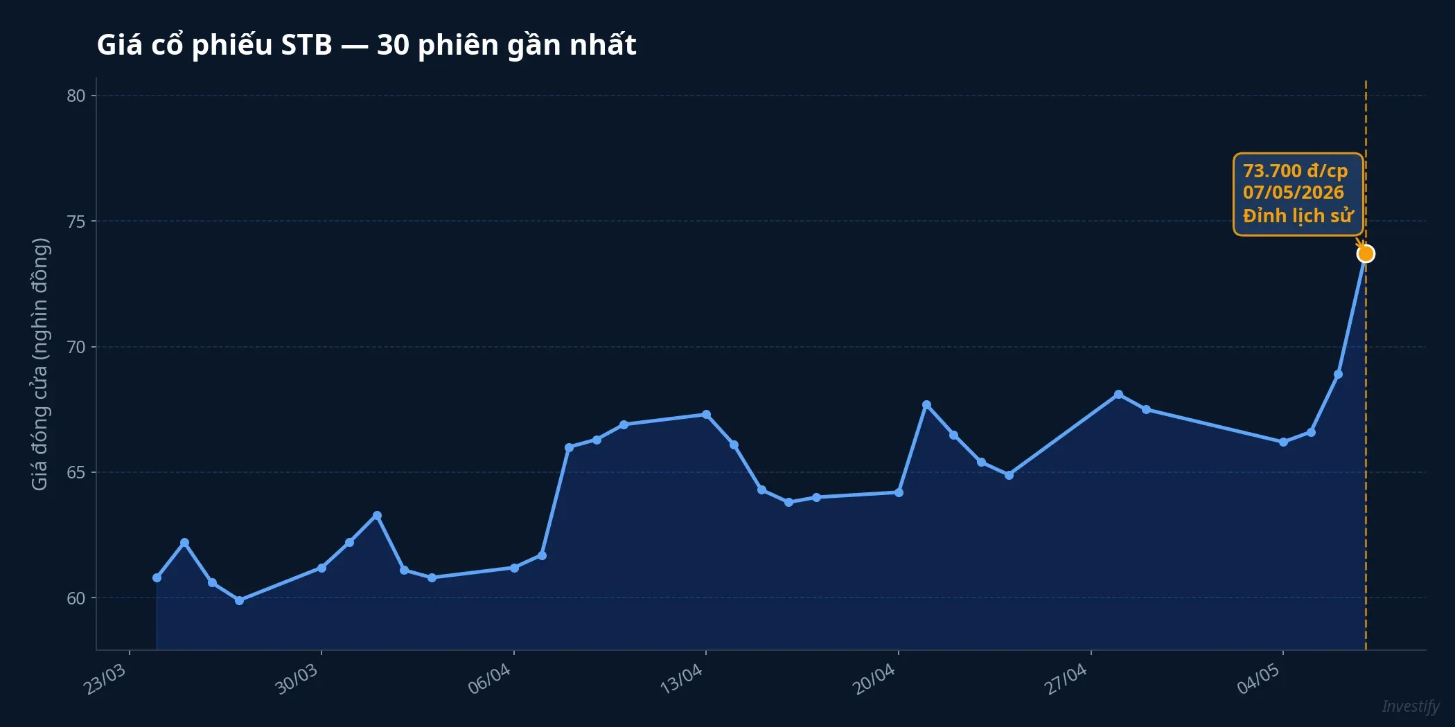 Giá cổ phiếu STB 30 phiên gần nhất