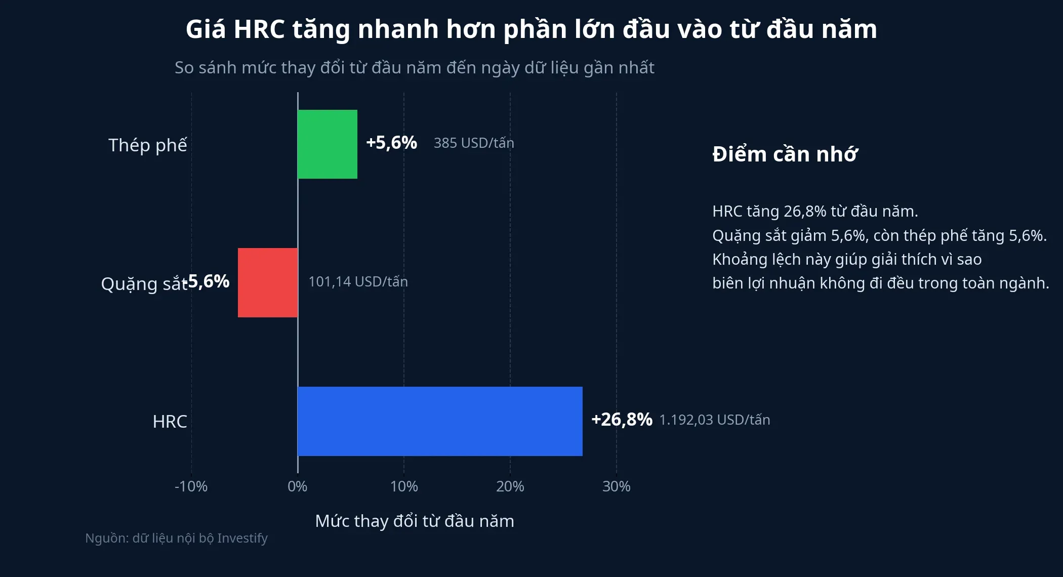 Biểu đồ chênh lệch giá thép