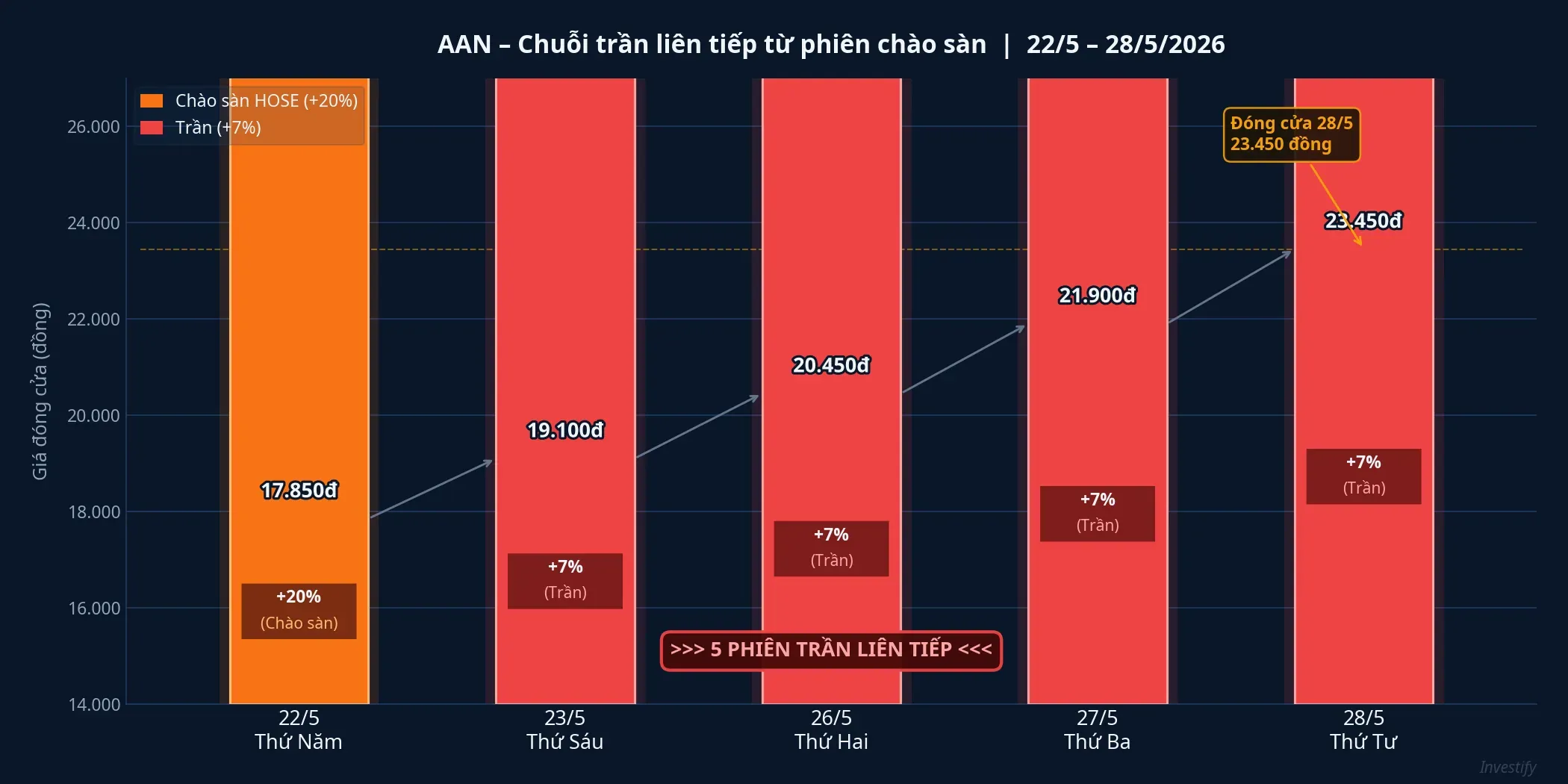 Biểu đồ giá AAN 5 phiên trần liên tiếp từ 22-28/5/2026