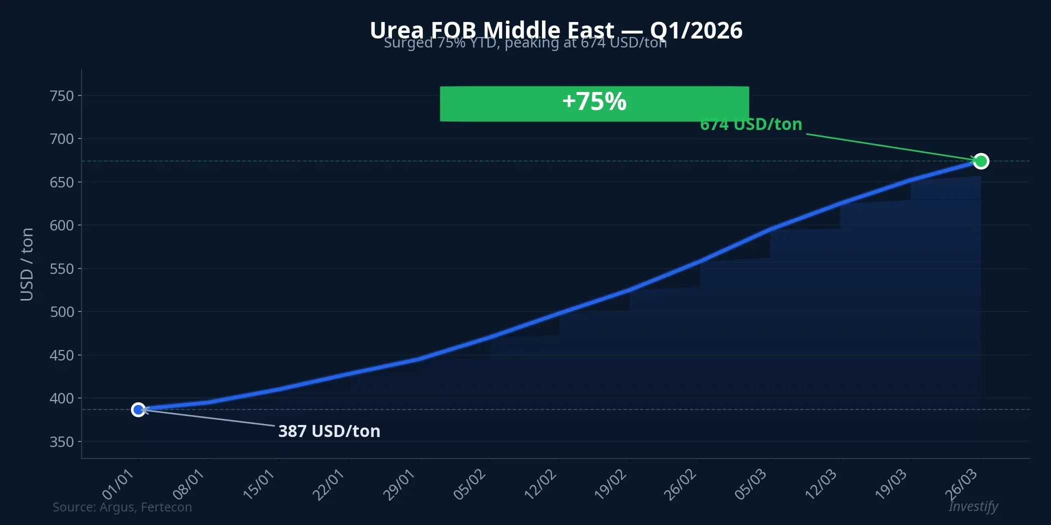 Urea FOB Middle East Q1/2026 — up 75%