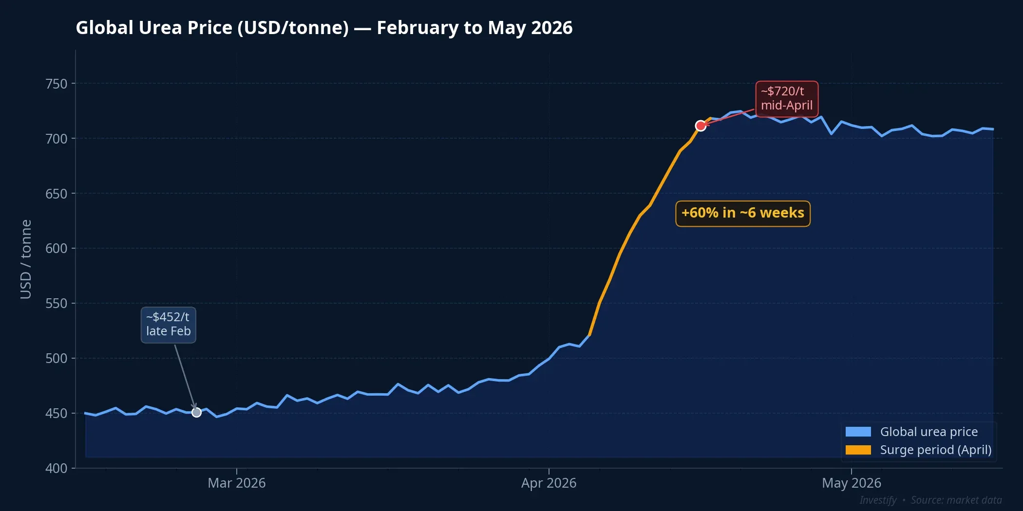 Global urea prices surged approximately 60% in eight weeks during early 2026