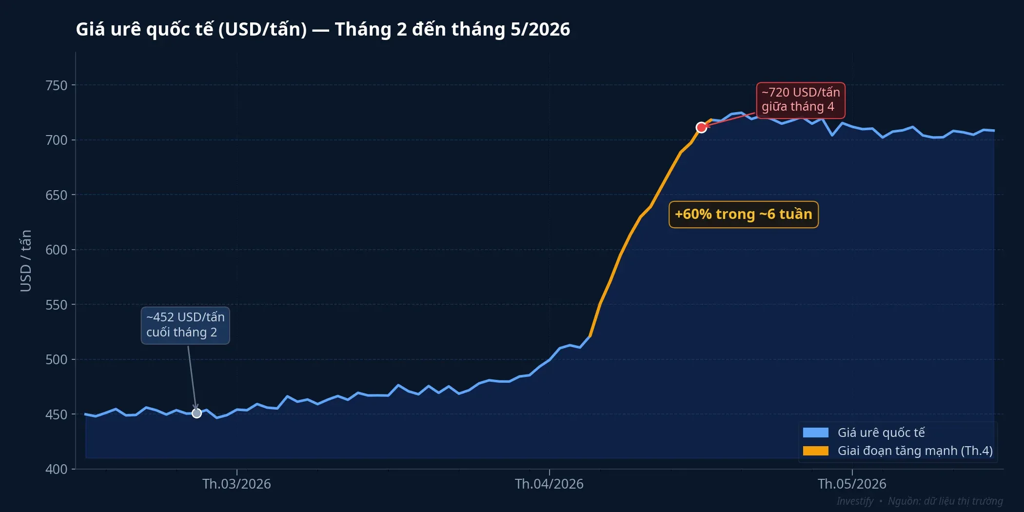 Giá urê quốc tế tăng khoảng 60% trong tám tuần đầu năm 2026