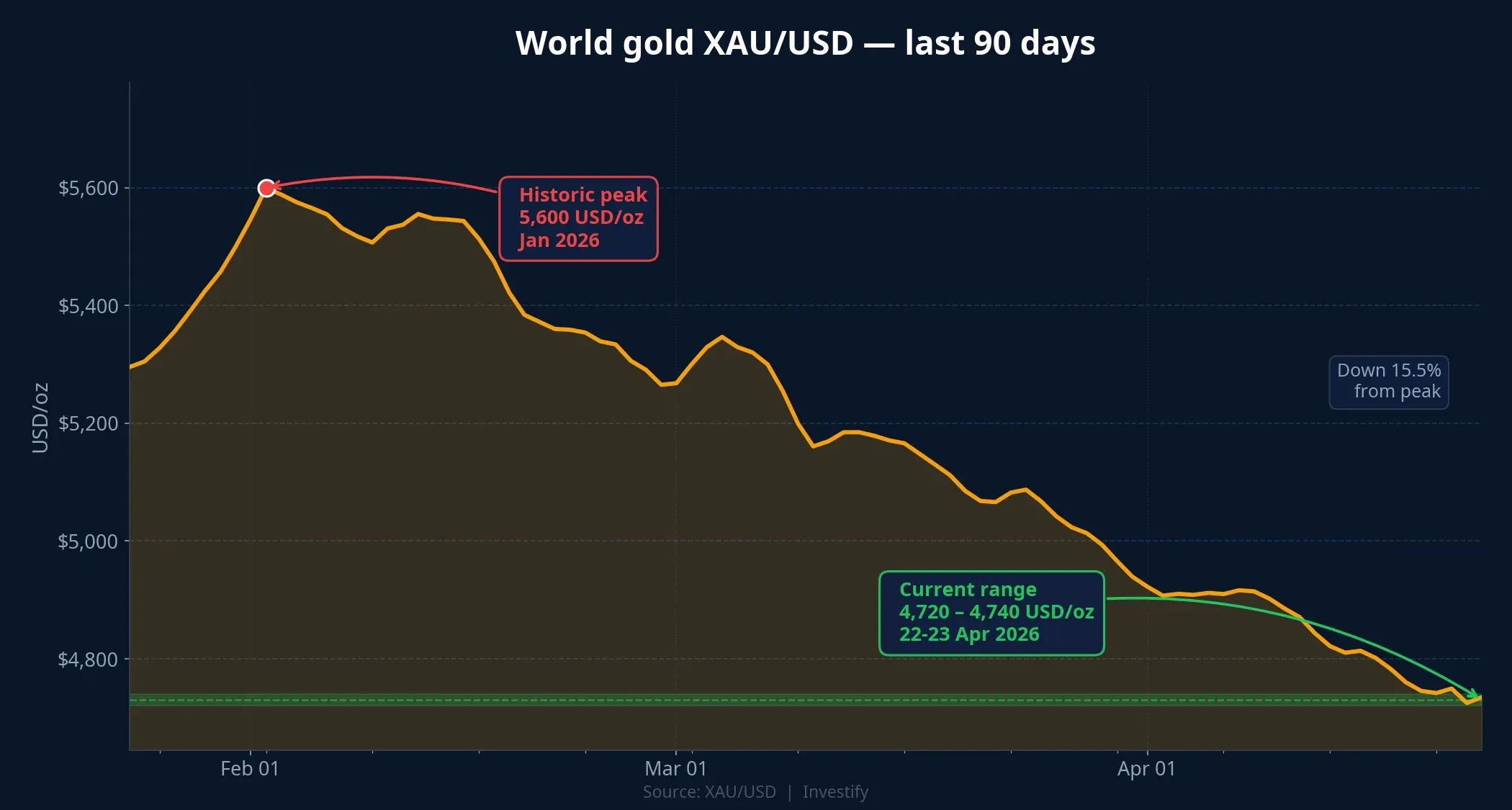 World XAU/USD gold down from 5,600 USD/oz toward 4,720–4,740