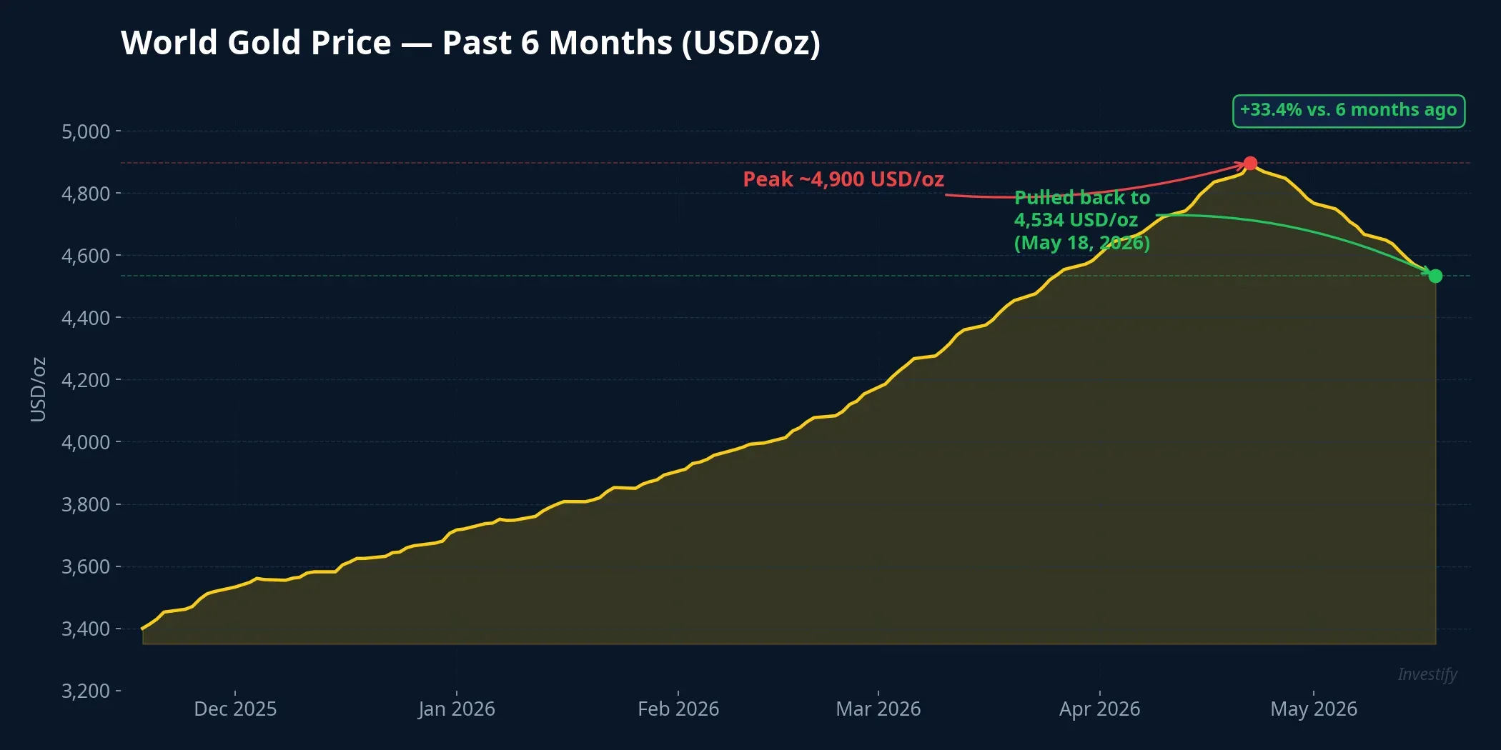 World gold price: past 6 months