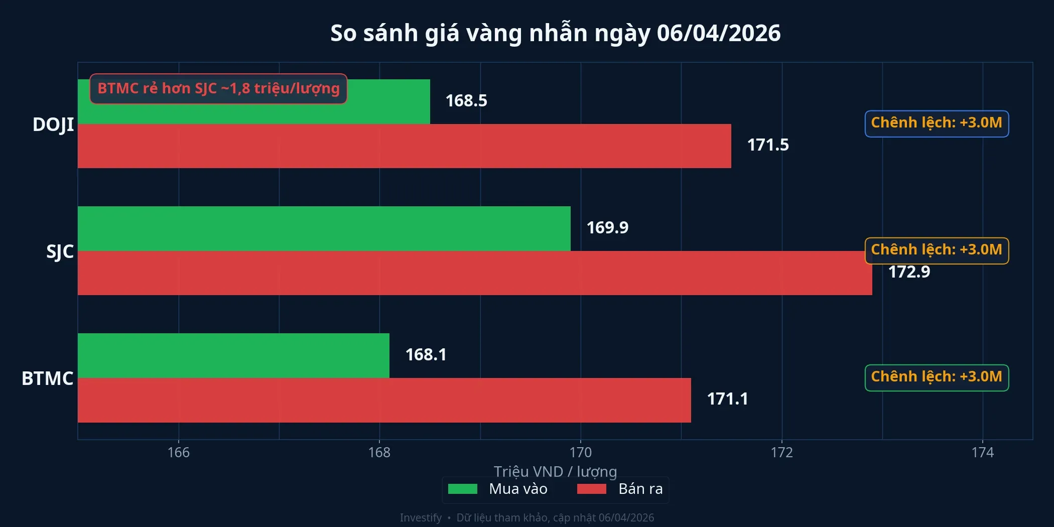 So sánh giá vàng nhẫn giữa BTMC, SJC và DOJI ngày 06/04/2026