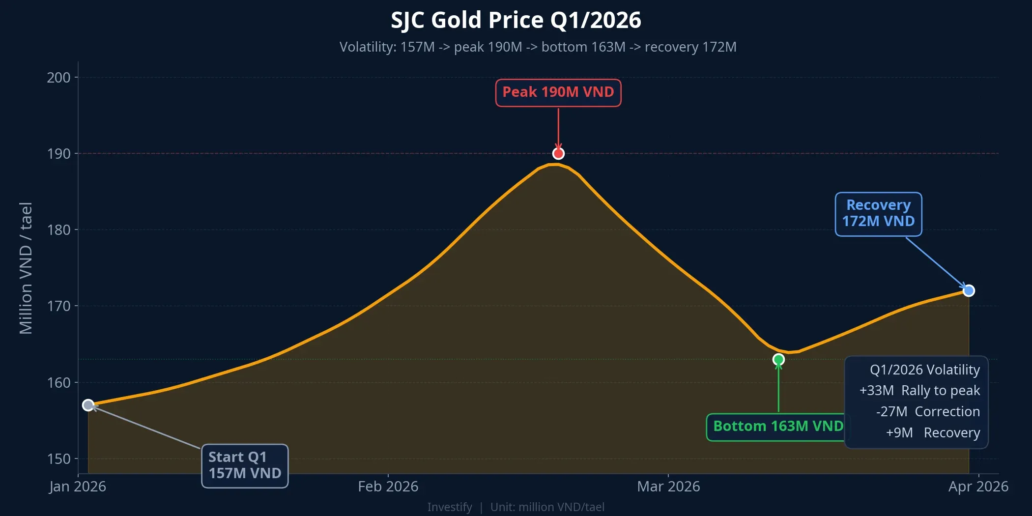SJC Gold Price Chart Q1/2026