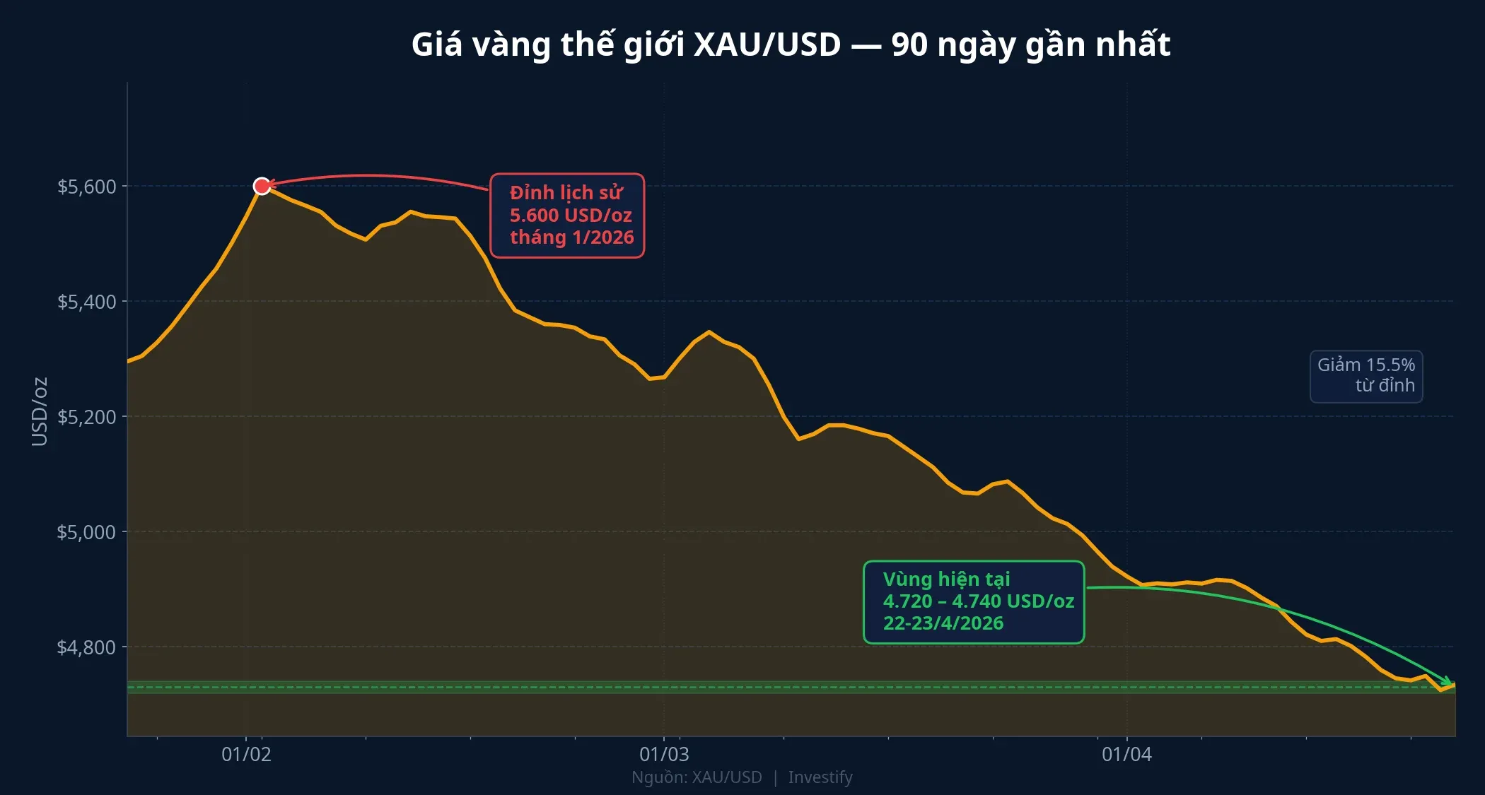 Giá vàng thế giới XAU/USD giảm từ đỉnh 5.600 USD/oz về vùng 4.720–4.740