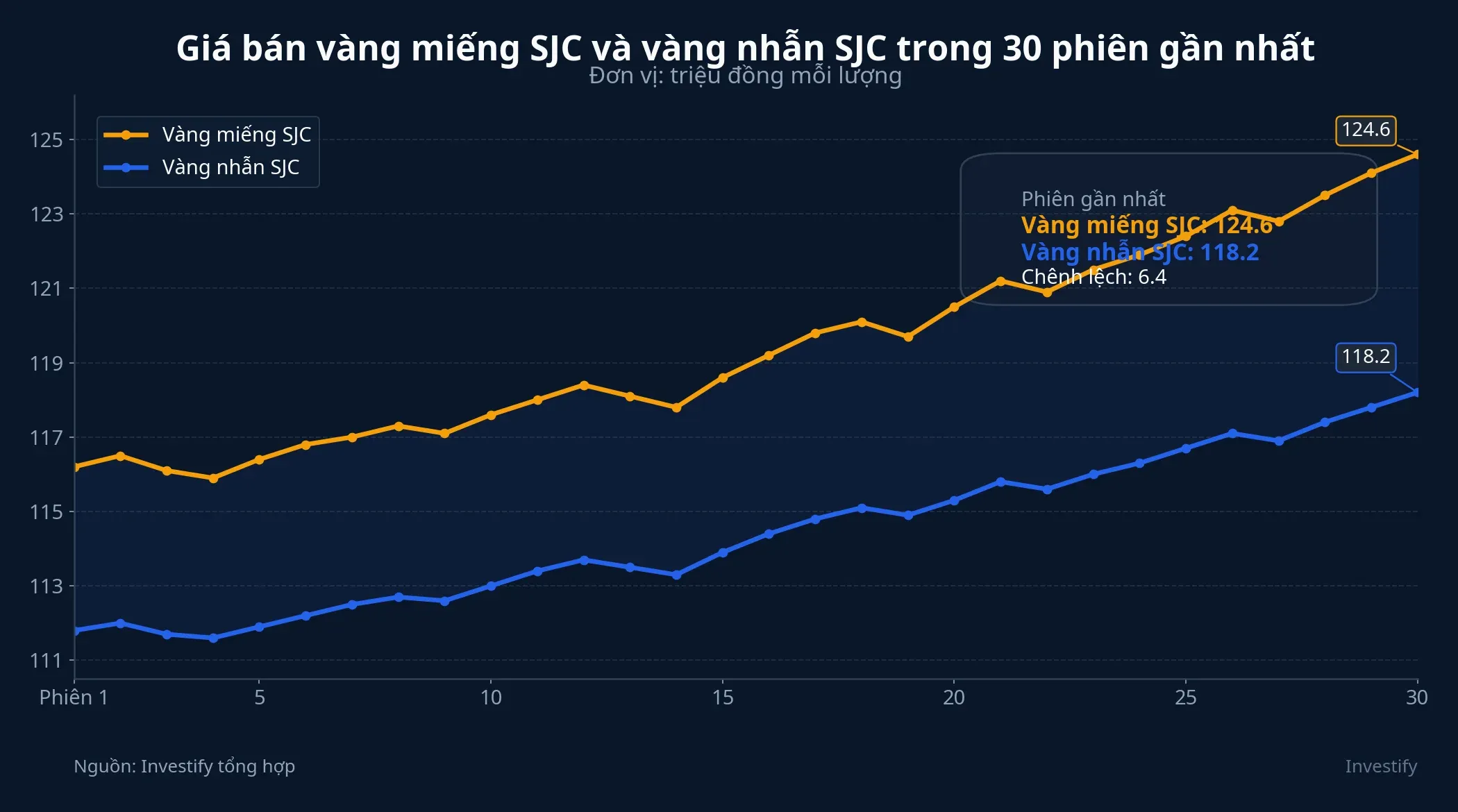 Biểu đồ giá vàng SJC và vàng nhẫn