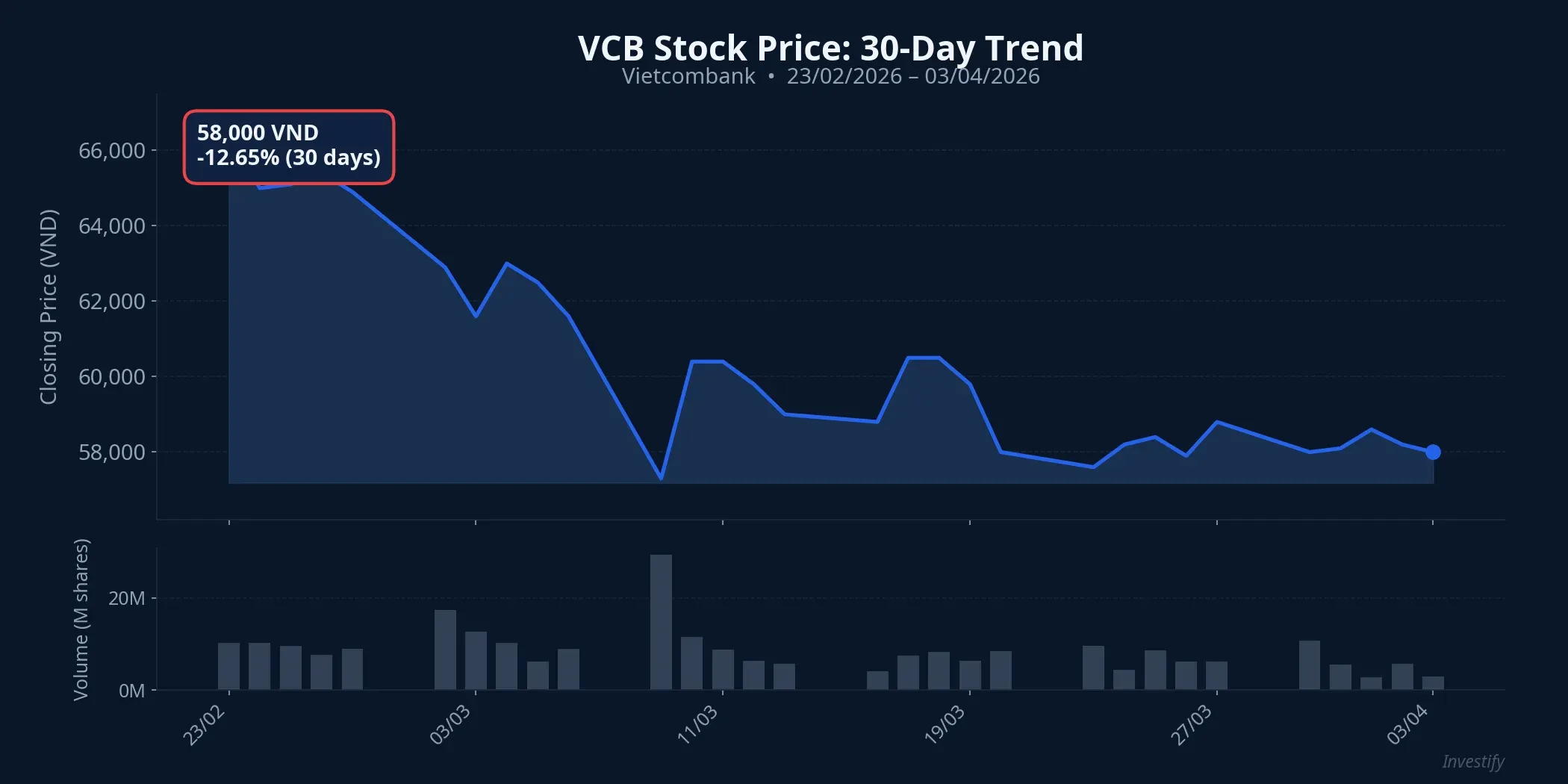 VCB stock price trend over the past 30 days