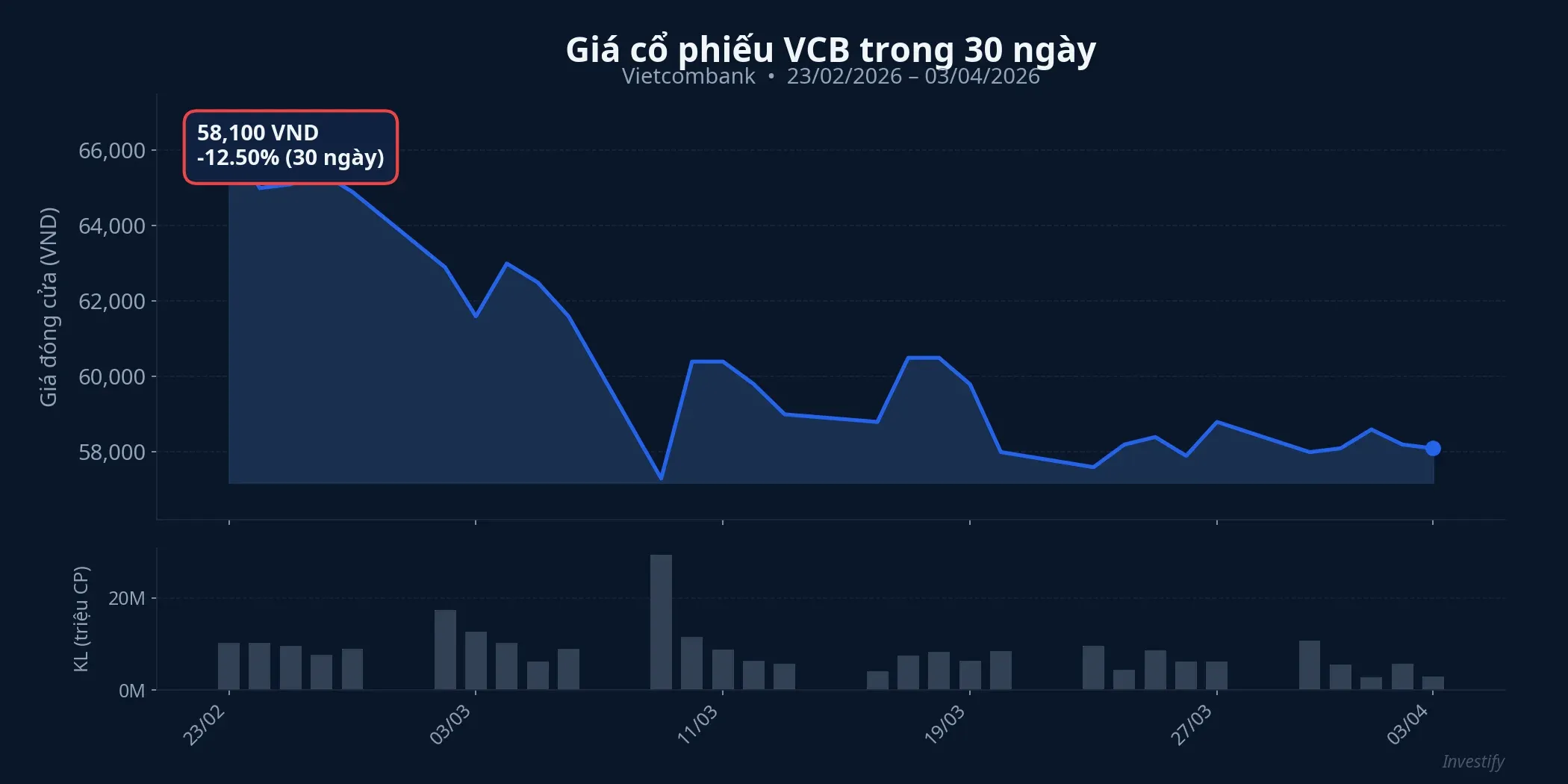 Diễn biến giá cổ phiếu VCB trong 30 ngày gần nhất