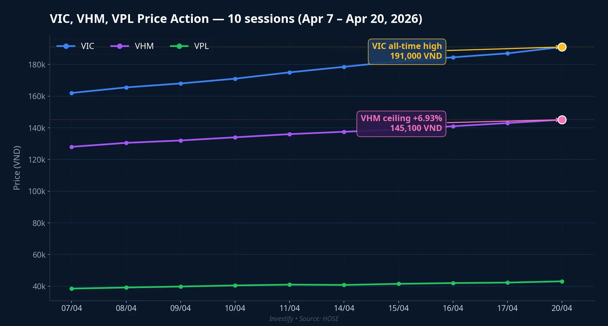 VIC, VHM, VPL price action over the last 10 sessions