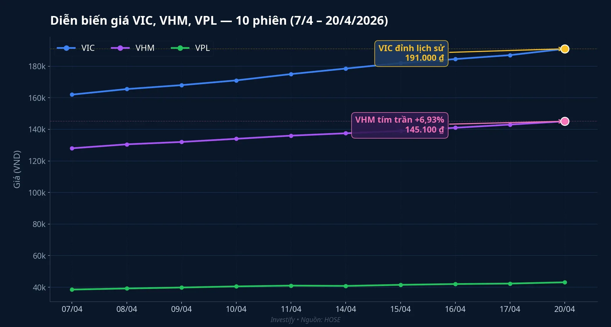 Diễn biến giá VIC, VHM, VPL trong 10 phiên gần nhất