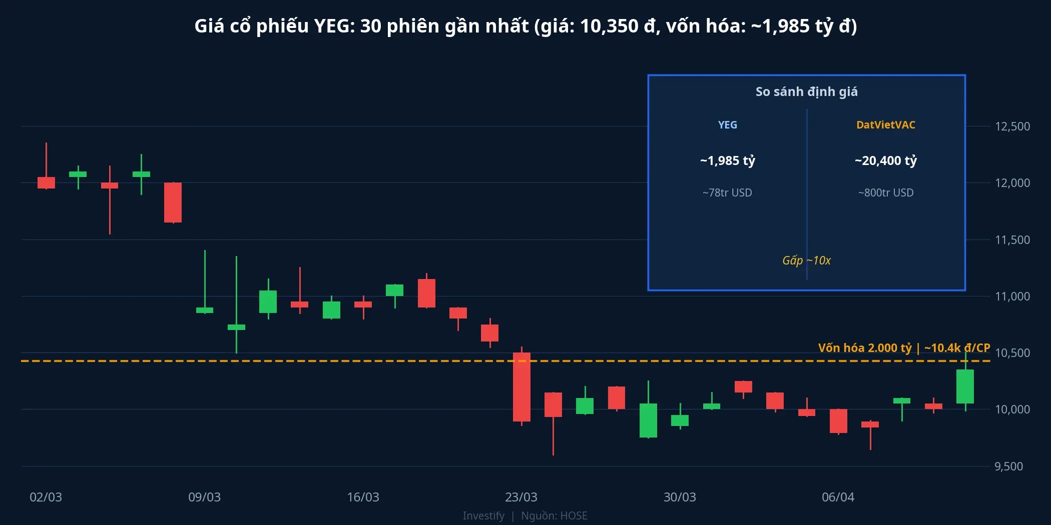 Giá cổ phiếu YEG 30 phiên gần nhất và so sánh định giá với DatVietVAC