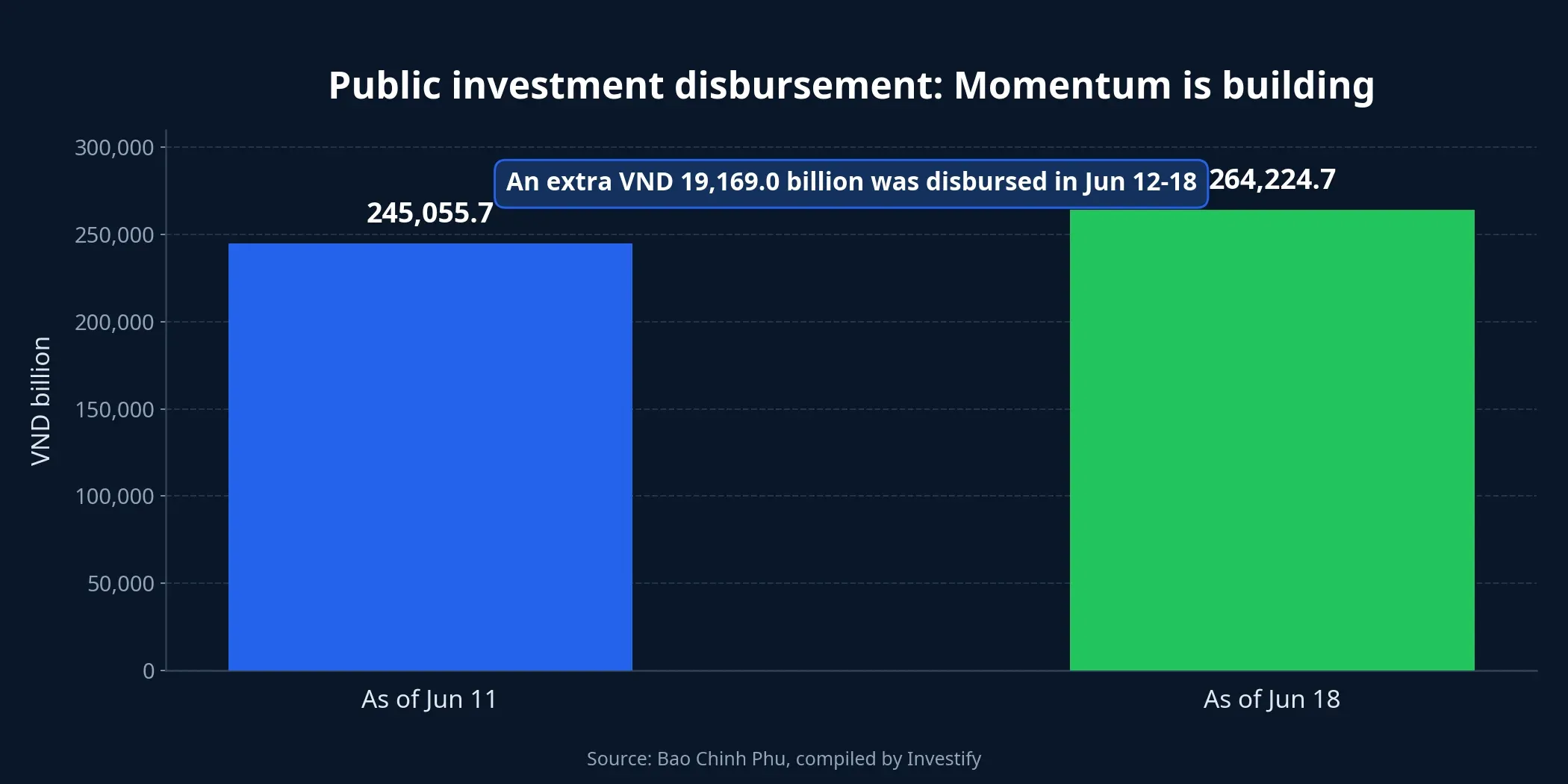 Disbursement chart
