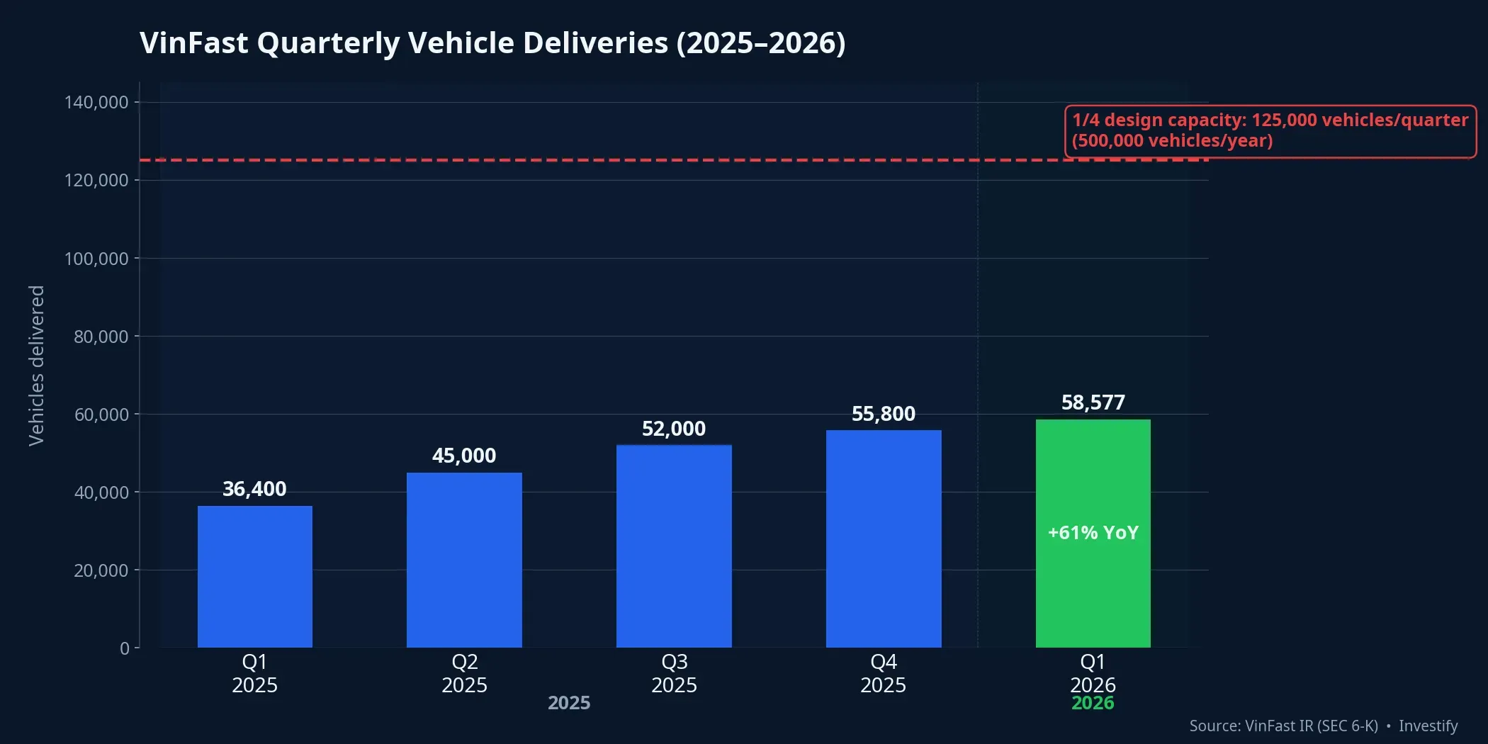 VinFast quarterly vehicle deliveries, 2025–2026
